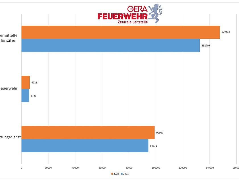 Balkendiagramm der Einsätze der Feuerwehr und Rettungsdienst. © Amt für Brand- und Katastrophenschutz
