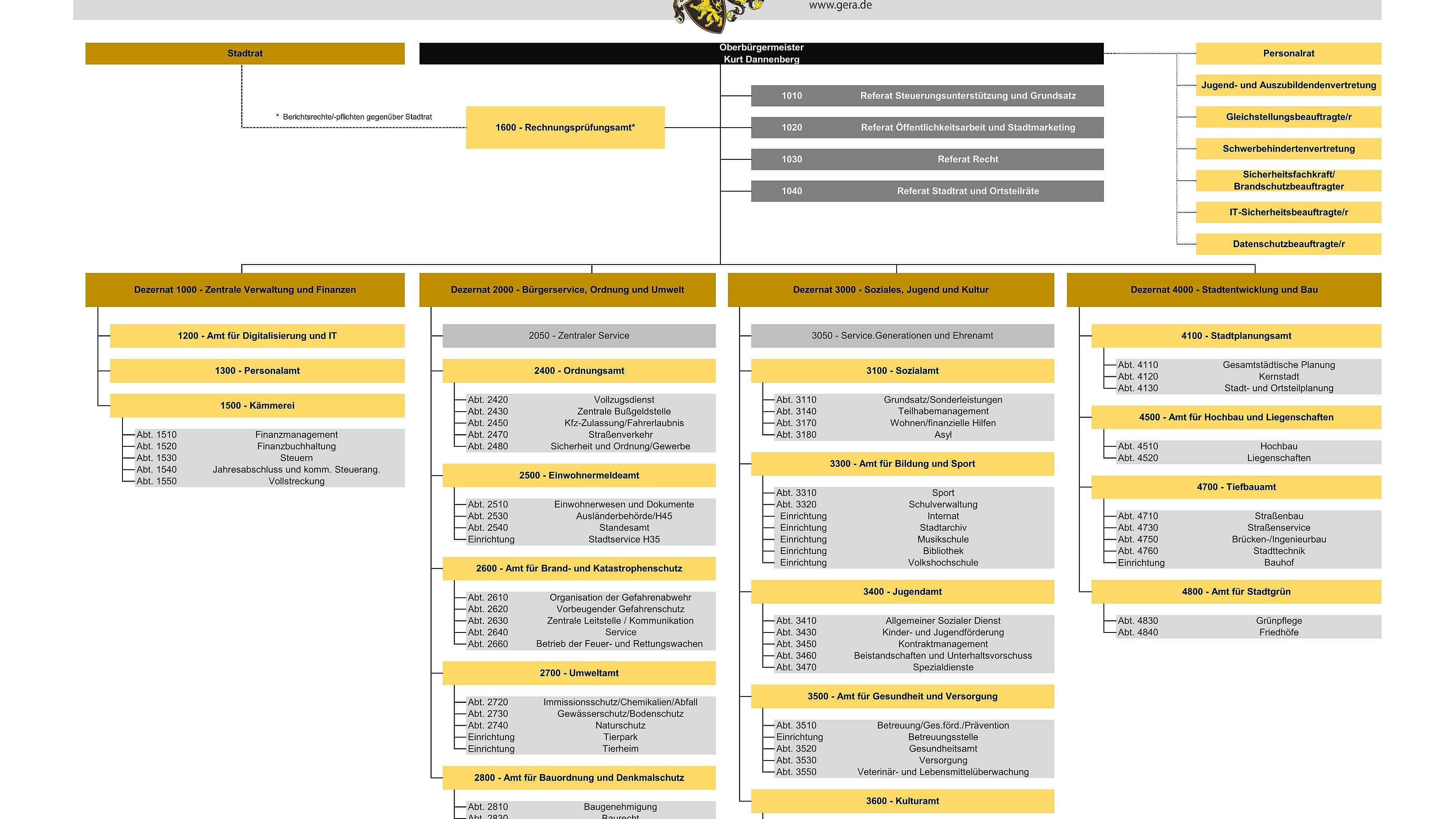 Organigramm der Stadtverwaltung Gera. © Stadt Gera