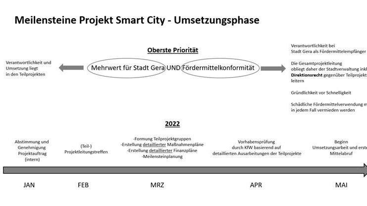 Zeitplan des SmartCity-Projekts 1. Halbjahr 2022 (Stand 23.12.2021). © Stadt Gera
