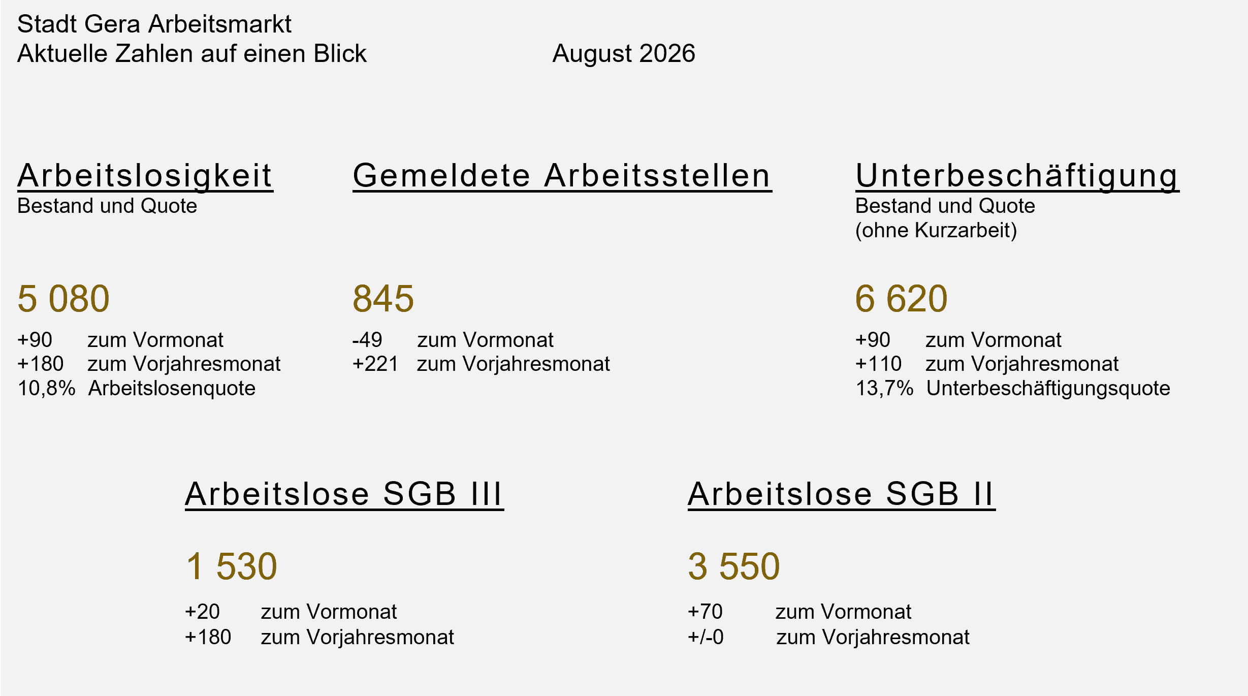 undefined. © Stadt Gera, Quelle: Statistik der Bundesagentur für Arbeit. © Stadt Gera, Quelle: Statistik der Bundesagentur für Arbeit