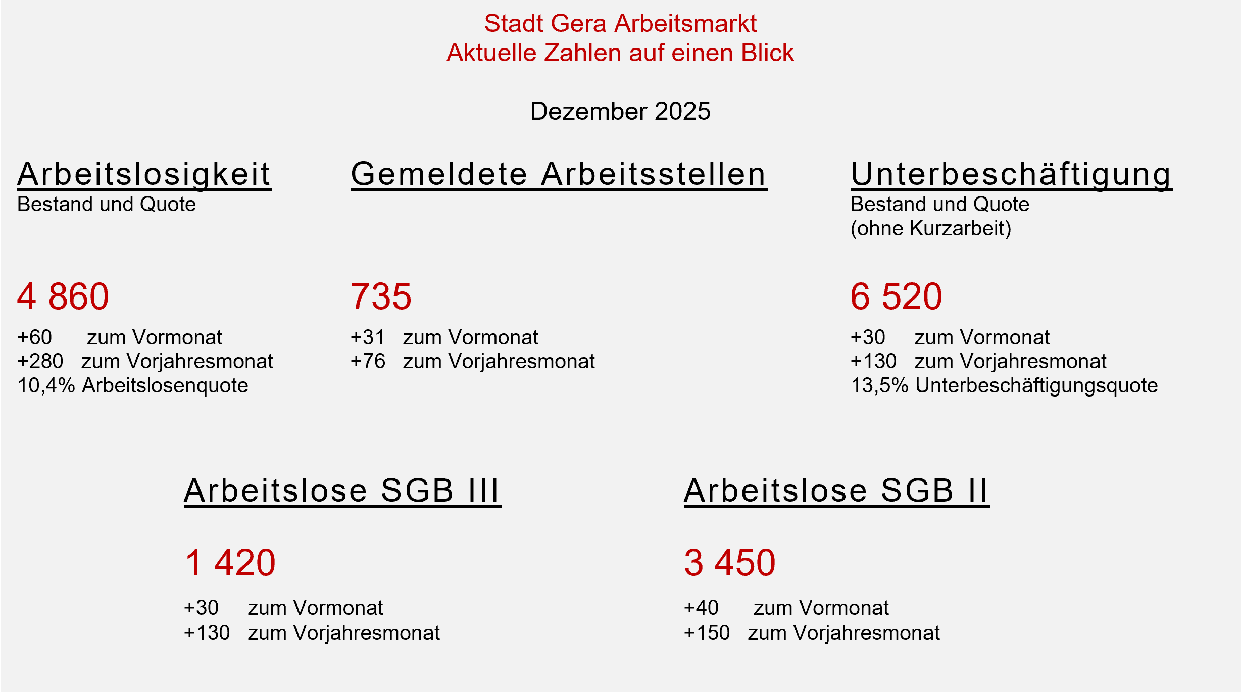 undefined. © Stadt Gera, Quelle: Statistik der Bundesagentur für Arbeit. © Stadt Gera, Quelle: Statistik der Bundesagentur für Arbeit