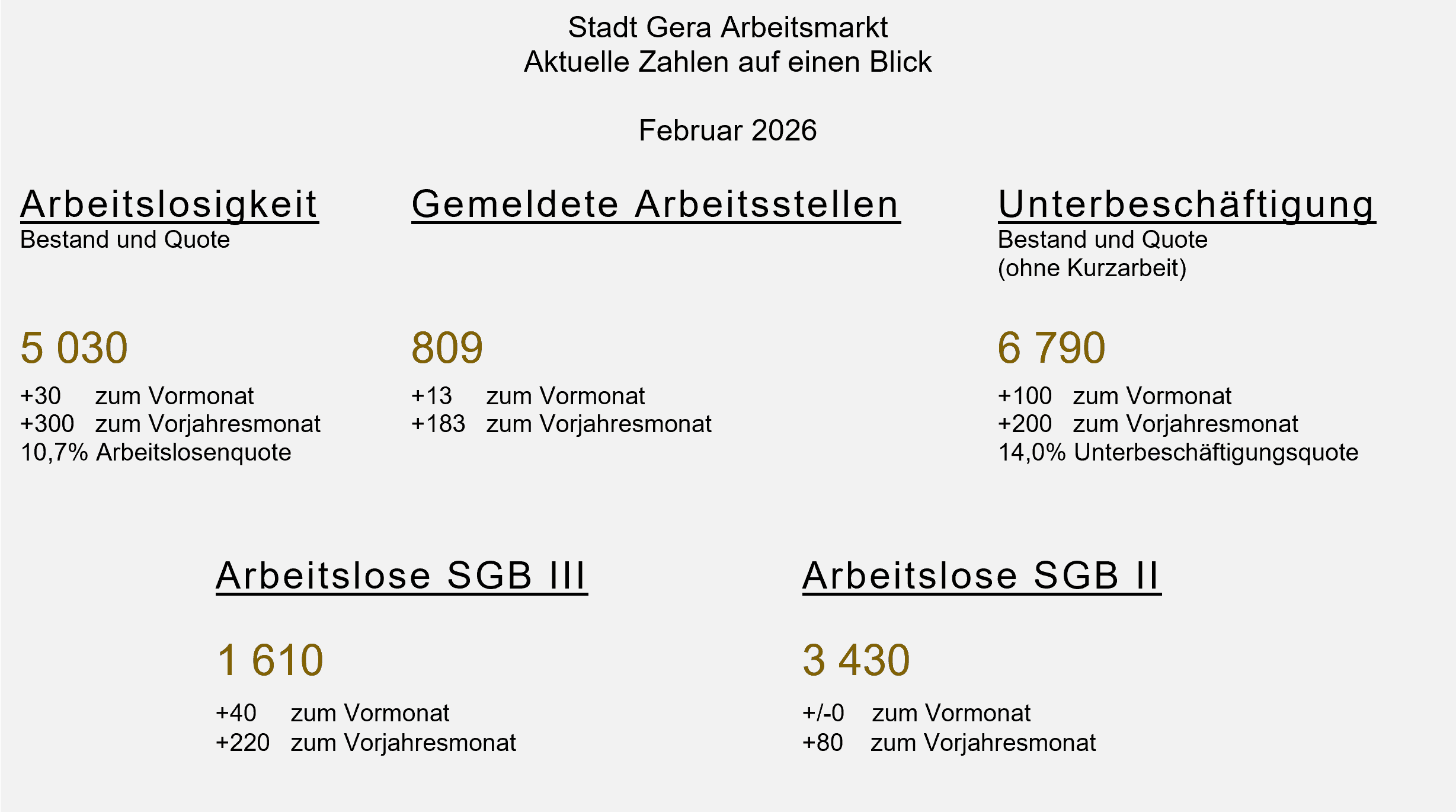 undefined. © Stadt Gera, Quelle: Statistik der Bundesagentur für Arbeit. © Stadt Gera, Quelle: Statistik der Bundesagentur für Arbeit