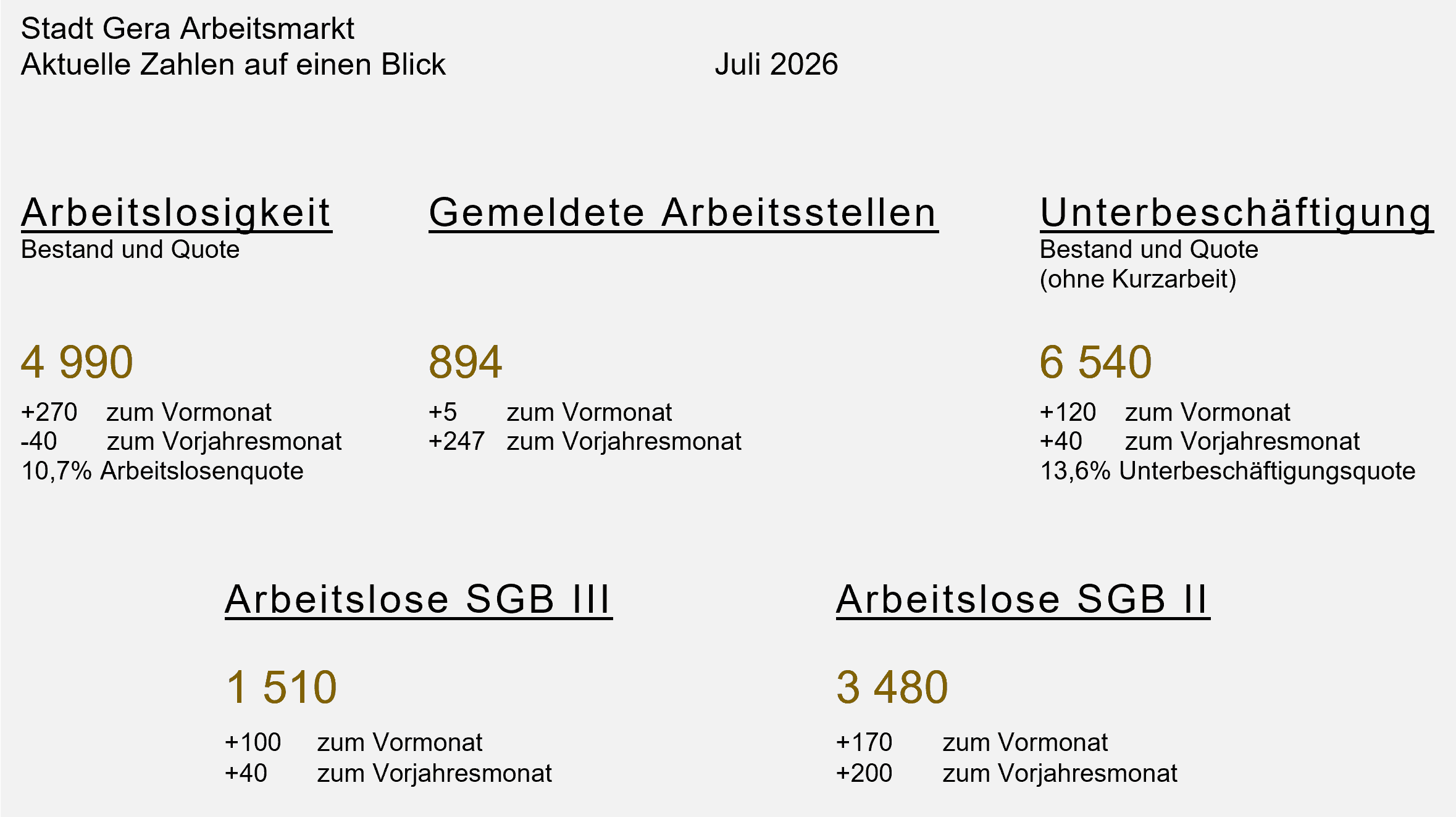 undefined. © Stadt Gera, Quelle: Statistik der Bundesagentur für Arbeit. © Stadt Gera, Quelle: Statistik der Bundesagentur für Arbeit