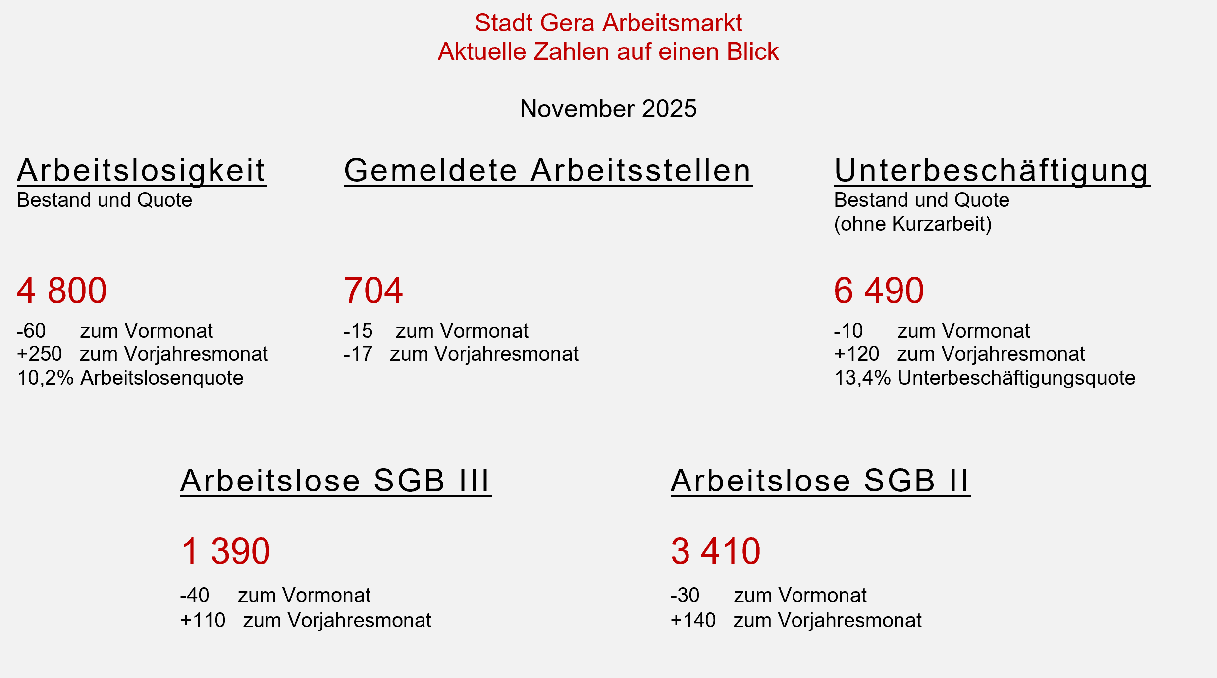 undefined. © Stadt Gera, Quelle: Statistik der Bundesagentur für Arbeit. © Stadt Gera, Quelle: Statistik der Bundesagentur für Arbeit