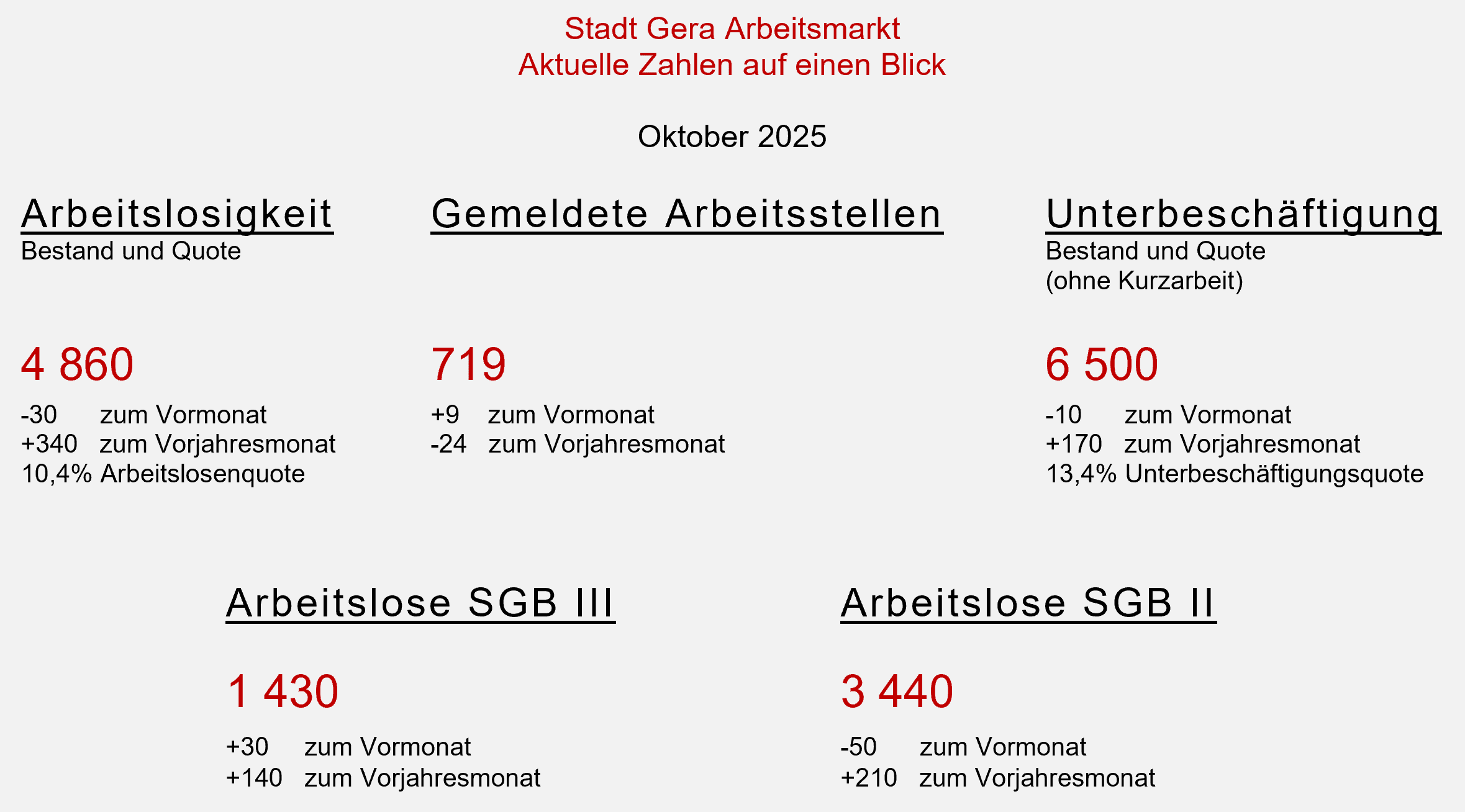 undefined. © Stadt Gera, Quelle: Statistik der Bundesagentur für Arbeit. © Stadt Gera, Quelle: Statistik der Bundesagentur für Arbeit