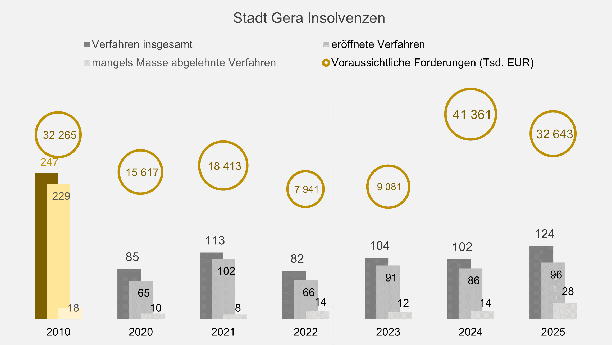 undefined. © Stadt Gera, Quelle: Thüringer Landesamt für Statistik. © Stadt Gera, Quelle: Thüringer Landesamt für Statistik