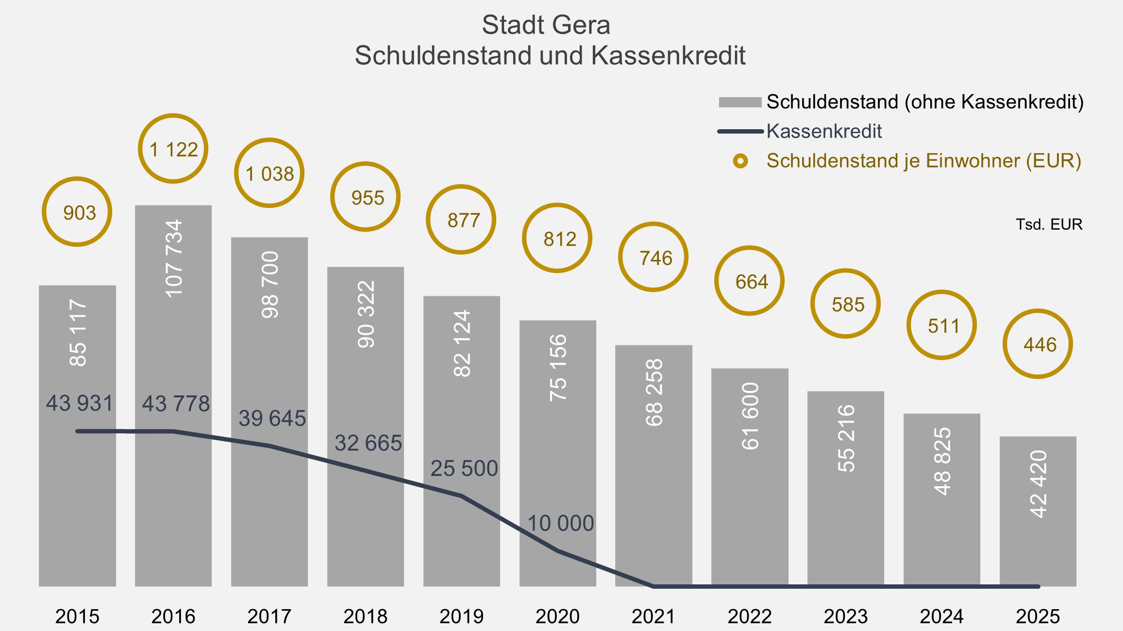 undefined. © Stadt Gera, Quelle: Thüringer Landesamt für Statistik. © Stadt Gera, Quelle: Thüringer Landesamt für Statistik