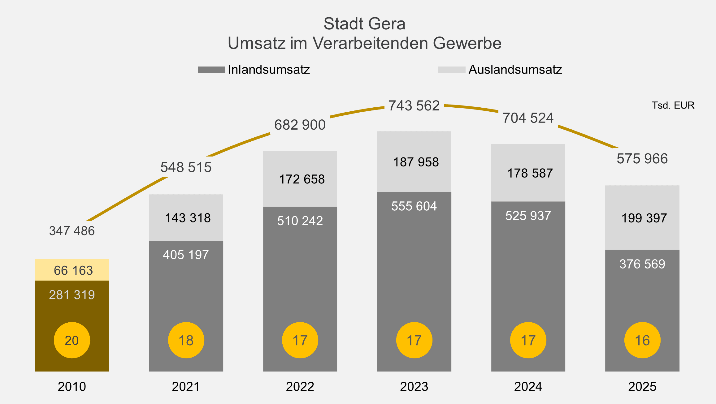 undefined. © Stadt Gera, Quelle: Thüringer Landesamt für Statistik. © Stadt Gera, Quelle: Thüringer Landesamt für Statistik