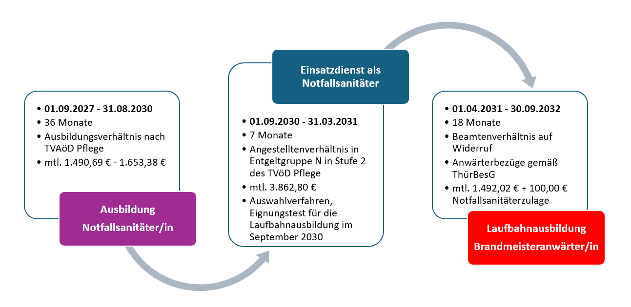 Ausbildungsablauf NotSan+BMA. © Stadt Gera