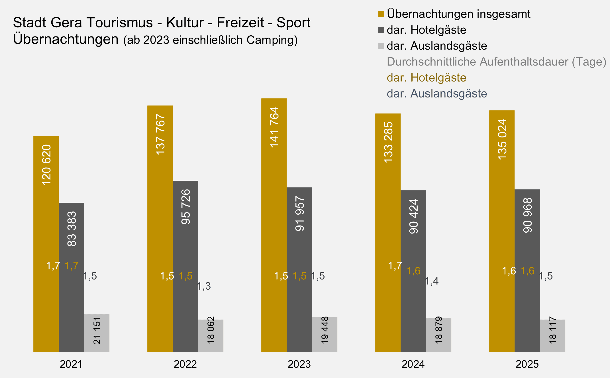 undefined. © Stadt Gera, Quelle: Thüringer Landesamt für Statistik. © Stadt Gera, Quelle: Thüringer Landesamt für Statistik