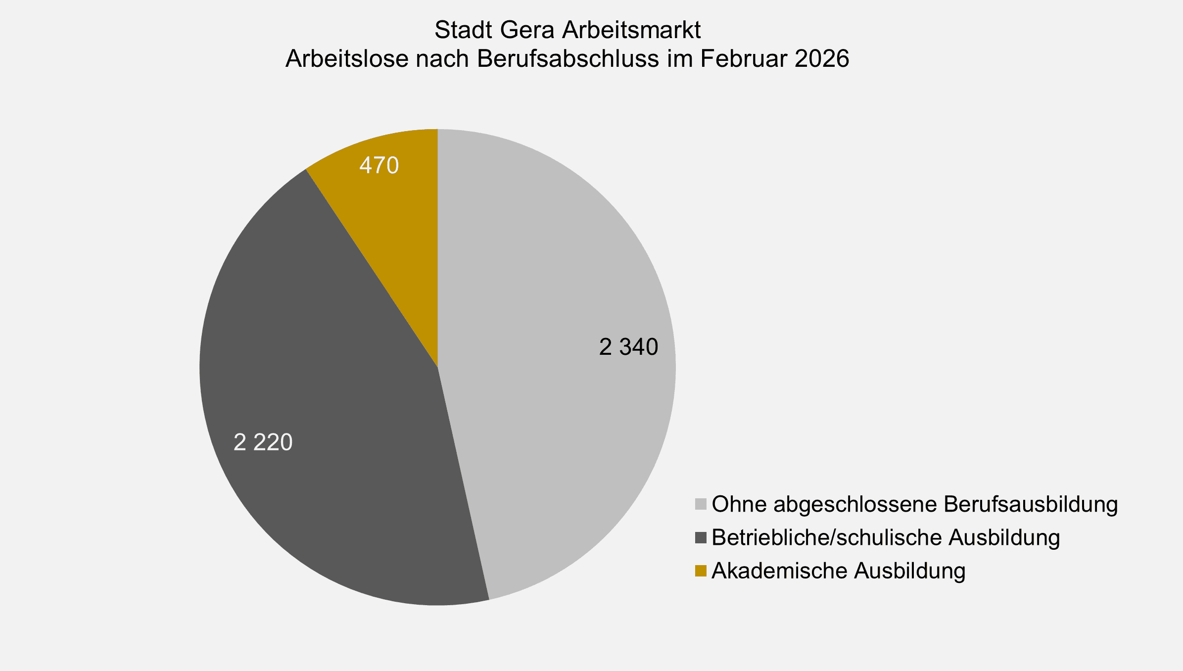 undefined. © Stadt Gera, Quelle: Statistik der Bundesagentur für Arbeit. © Stadt Gera, Quelle: Statistik der Bundesagentur für Arbeit