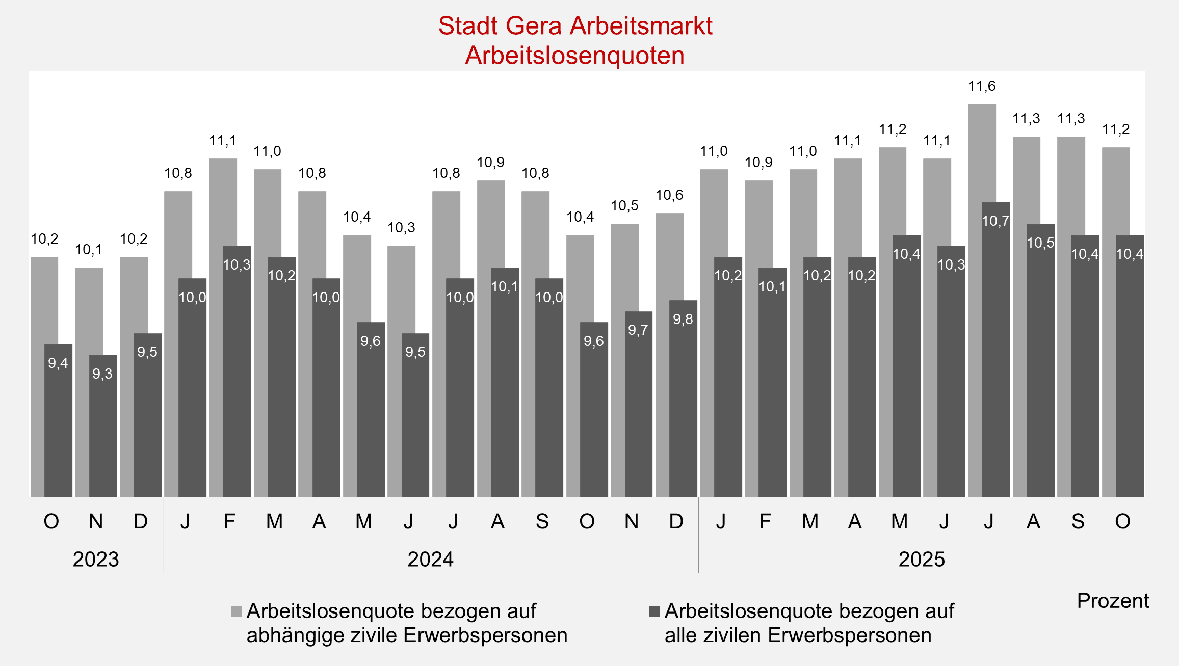 undefined. © Stadt Gera, Quelle: Statistik der Bundesagentur für Arbeit. © Stadt Gera, Quelle: Statistik der Bundesagentur für Arbeit