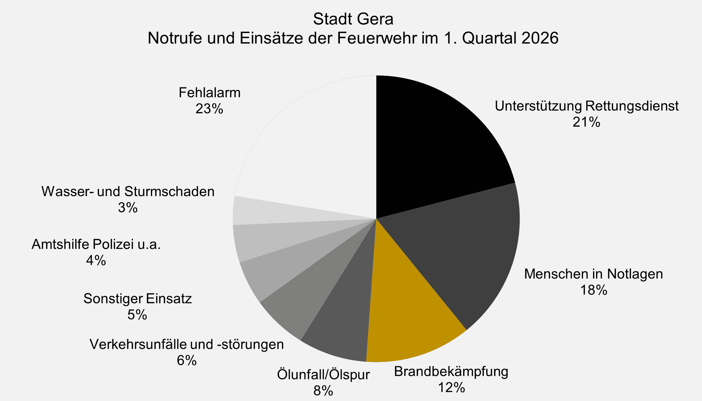 undefined. © Stadt Gera, Quelle: Amt für Brand- und Katastrophenschutz. © Stadt Gera, Quelle: Amt für Brand- und Katastrophenschutz