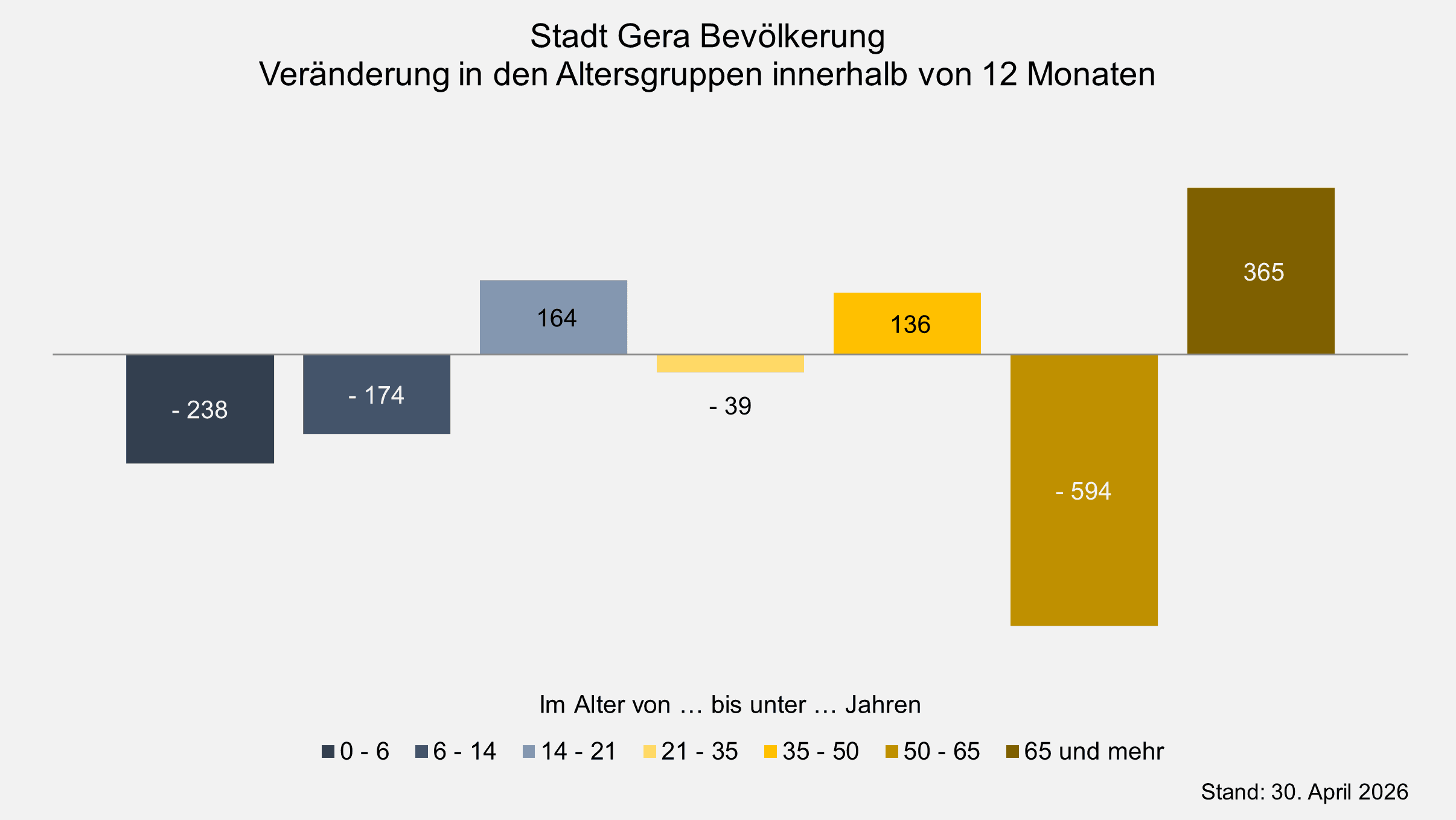 undefined. © Stadt Gera, Quelle: Einwohnermelderegister. © Stadt Gera, Quelle: Einwohnermelderegister
