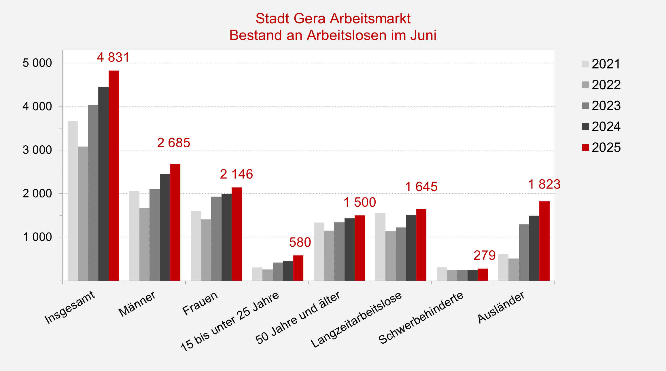 undefined. © Stadt Gera, Quelle: Statistik der Bundesagentur für Arbeit. © Stadt Gera, Quelle: Statistik der Bundesagentur für Arbeit