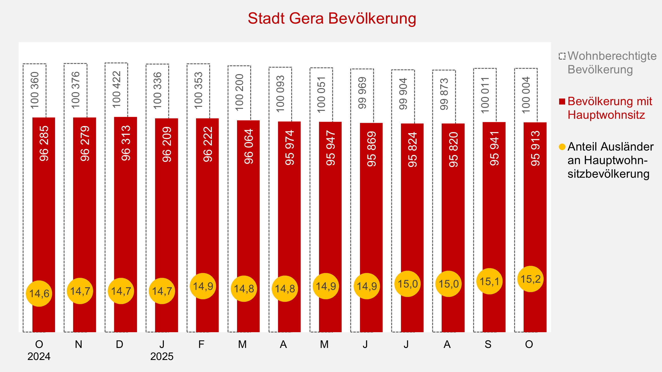 undefined. © Stadt Gera, Quelle: Einwohnermelderegister. © Stadt Gera, Quelle: Einwohnermelderegister