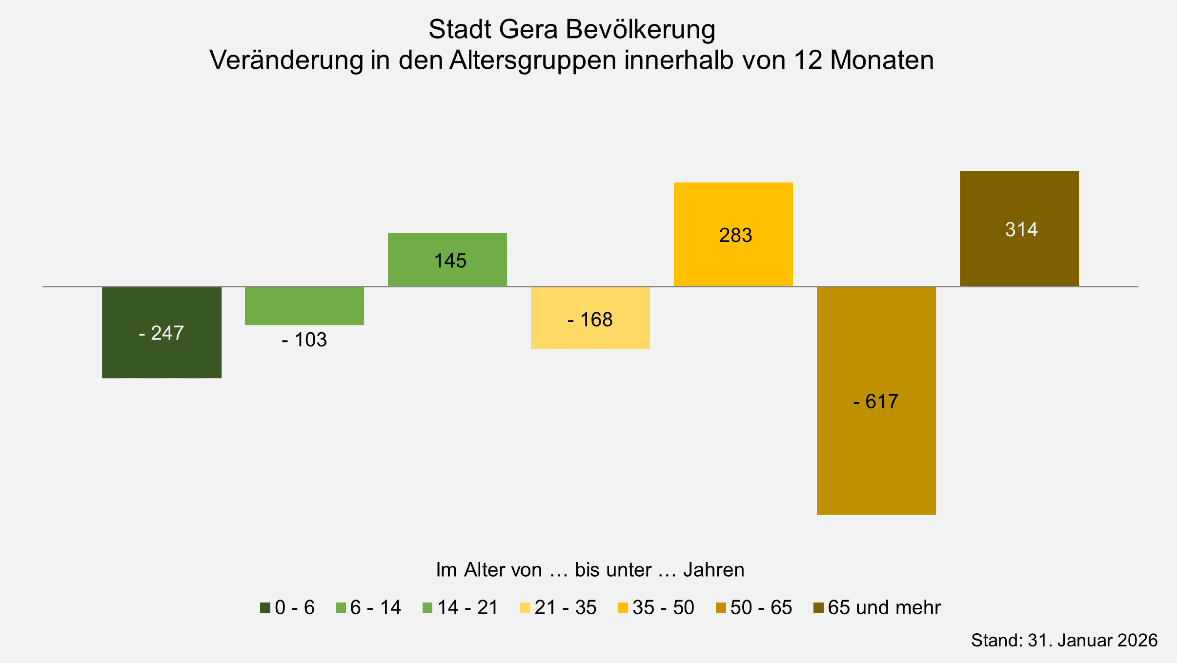 undefined. © Stadt Gera, Quelle: Einwohnermelderegister. © Stadt Gera, Quelle: Einwohnermelderegister