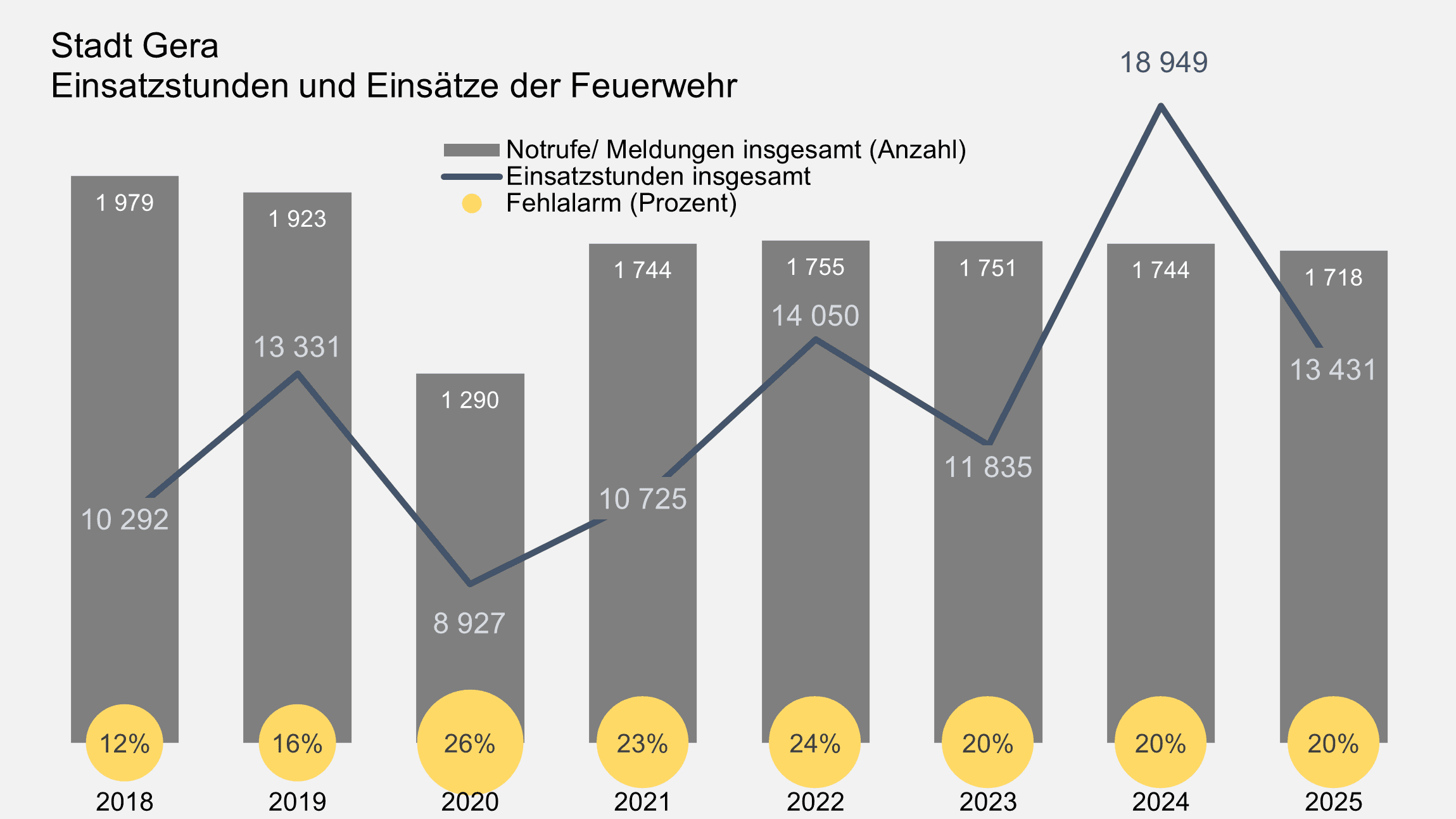 undefined. © Stadt Gera, Quelle: Amt für Brand- und Katastrophenschutz. © Stadt Gera, Quelle: Amt für Brand- und Katastrophenschutz