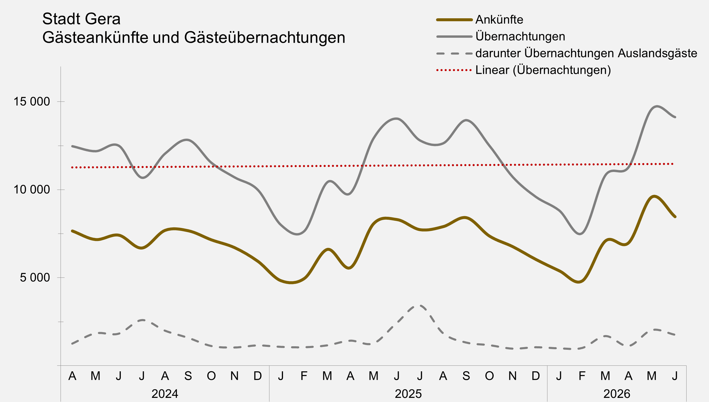 undefined. © Stadt Gera, Quelle: Thüringer Landesamt für Statistik. © Stadt Gera, Quelle: Thüringer Landesamt für Statistik