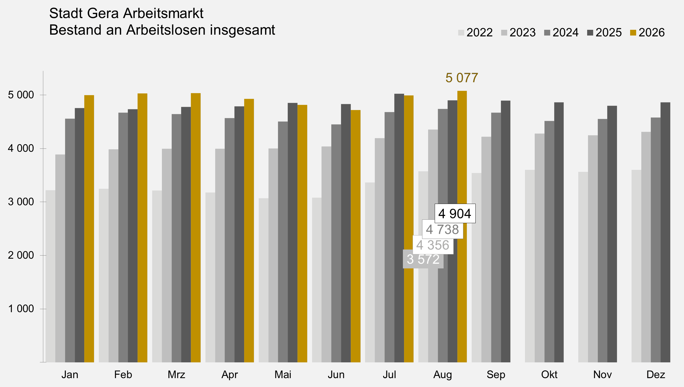 undefined. © Stadt Gera, Quelle: Statistik der Bundesagentur für Arbeit. © Stadt Gera, Quelle: Statistik der Bundesagentur für Arbeit