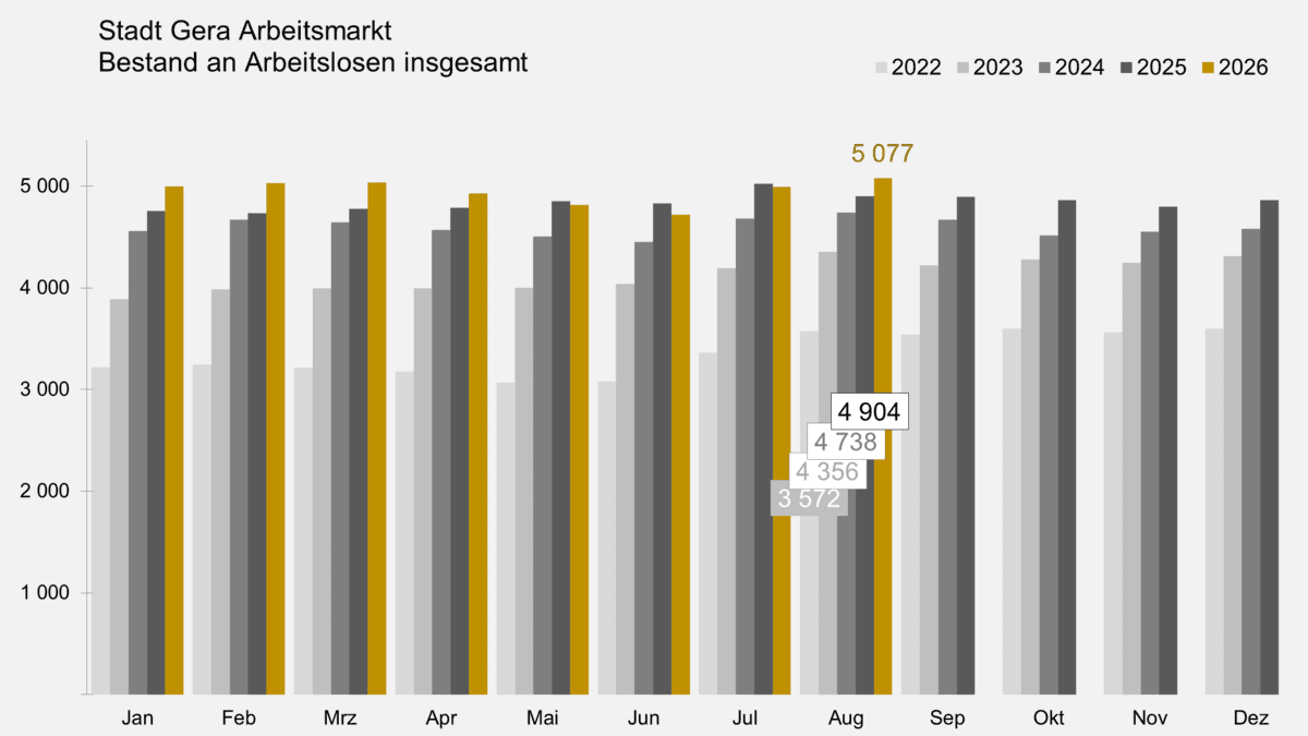 . © Stadt Gera, Quelle: Statistik der Bundesagentur für Arbeit