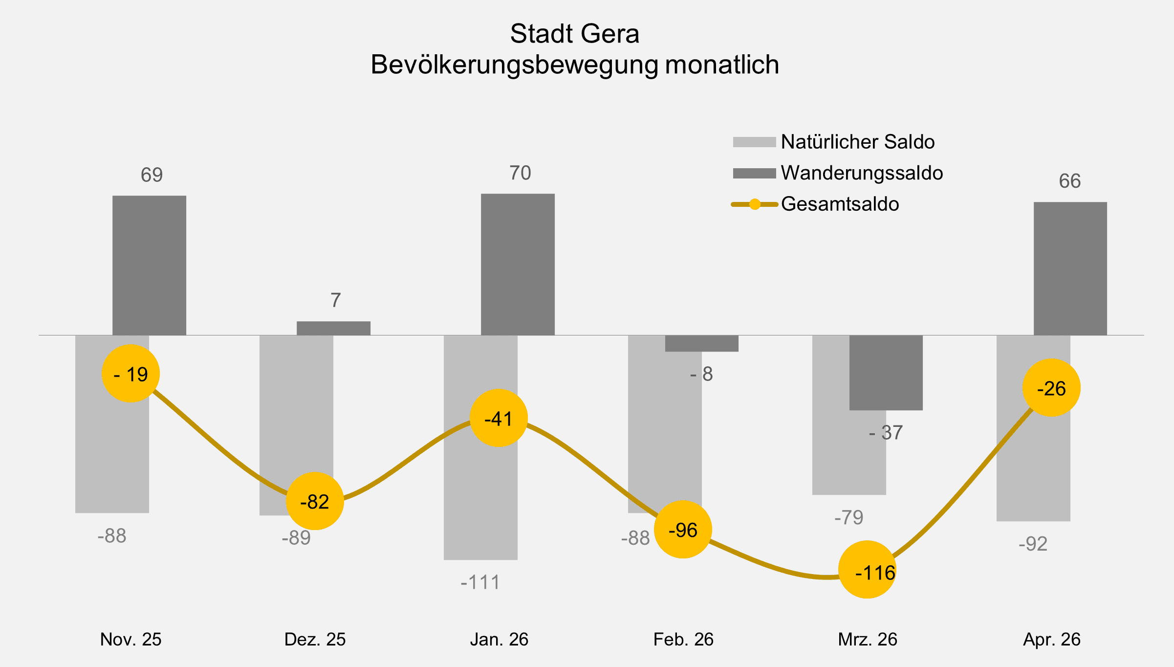 undefined. © Stadt Gera, Quelle: Einwohnermelderegister. © Stadt Gera, Quelle: Einwohnermelderegister