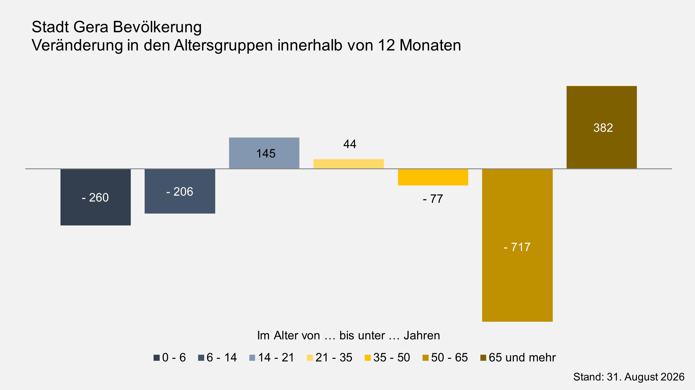 undefined. © Stadt Gera, Quelle: Einwohnermelderegister. © Stadt Gera, Quelle: Einwohnermelderegister