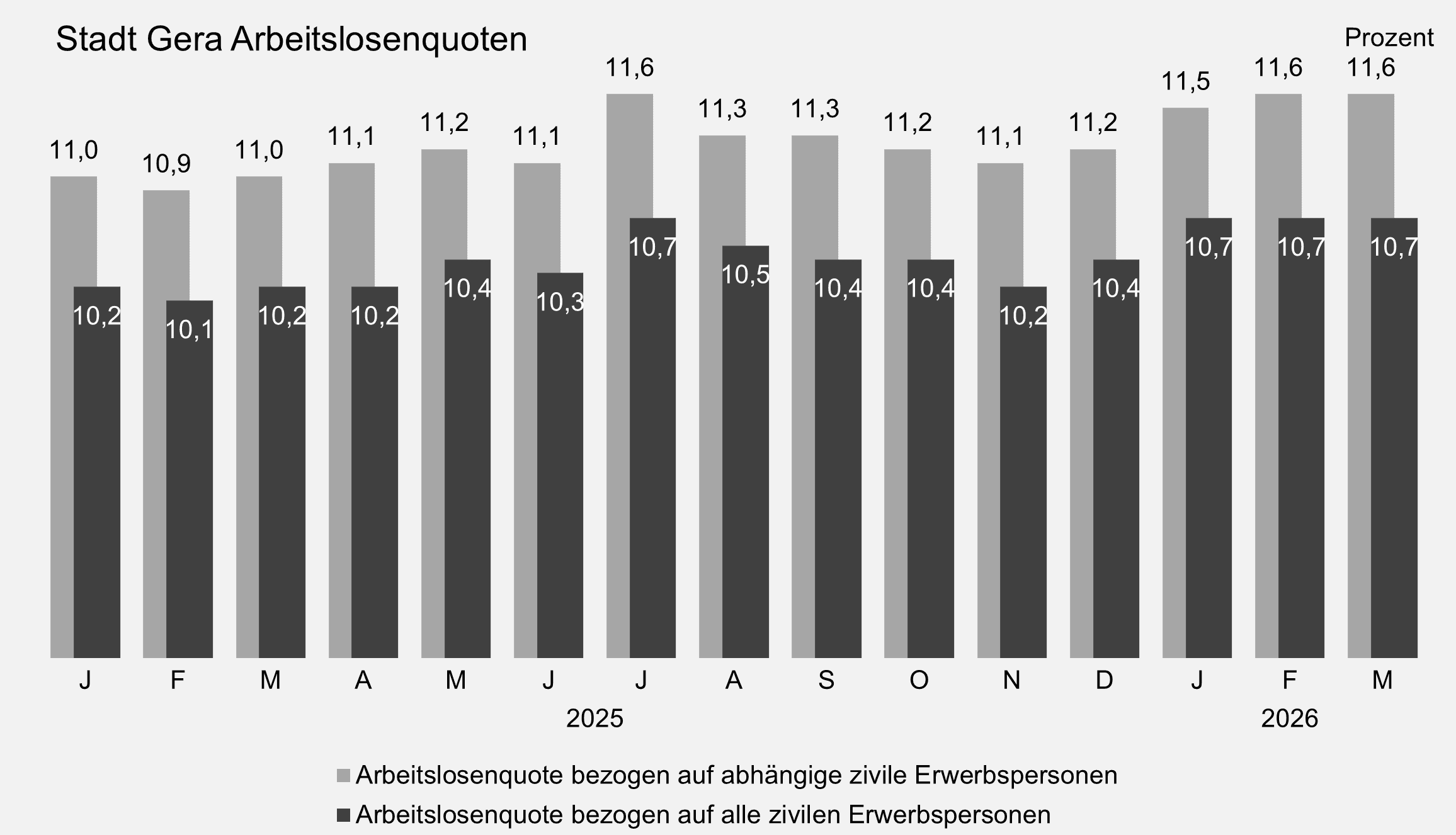 undefined. © Stadt Gera, Quelle: Statistik der Bundesagentur für Arbeit. © Stadt Gera, Quelle: Statistik der Bundesagentur für Arbeit