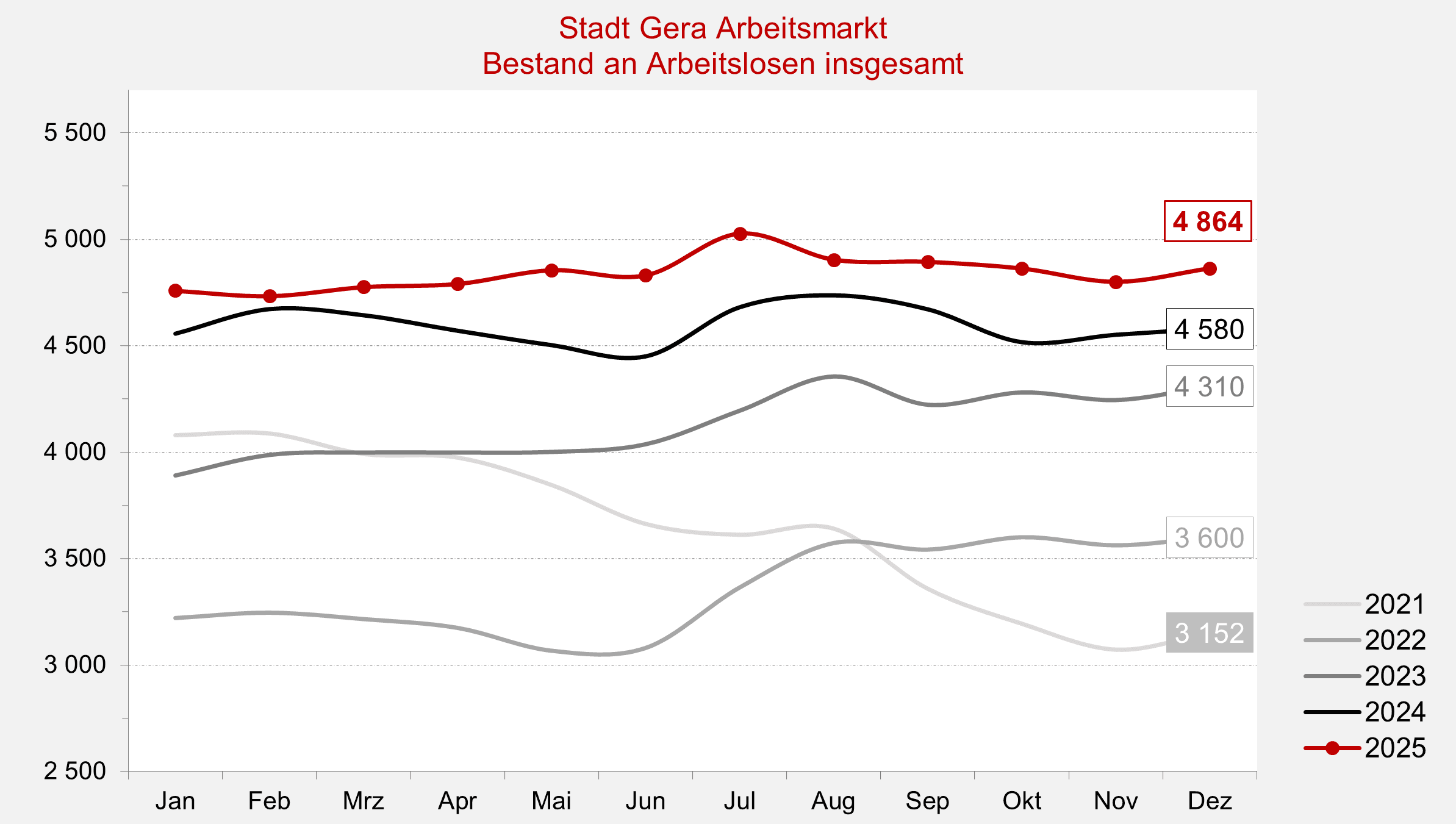 undefined. © Stadt Gera, Quelle: Statistik der Bundesagentur für Arbeit. © Stadt Gera, Quelle: Statistik der Bundesagentur für Arbeit