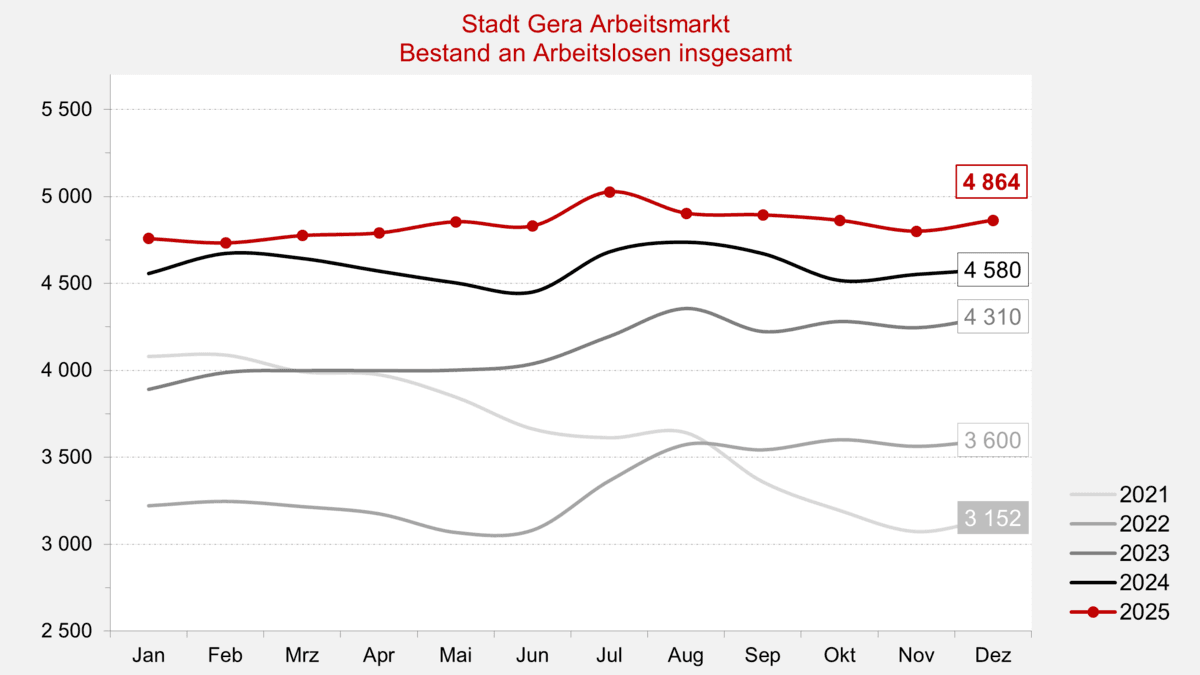 . © Stadt Gera, Quelle: Statistik der Bundesagentur für Arbeit