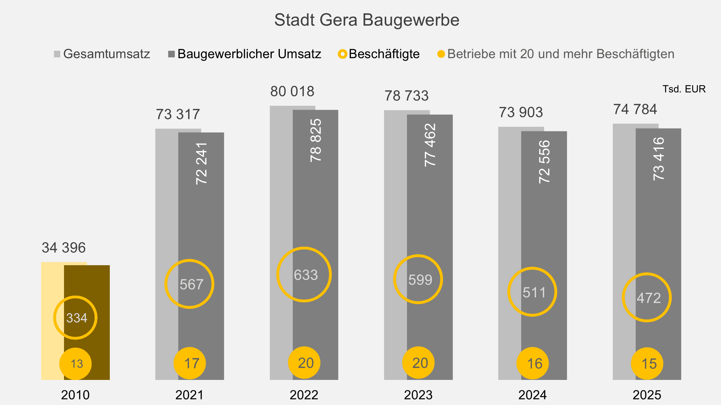 undefined. © Stadt Gera, Quelle: Thüringer Landesamt für Statistik. © Stadt Gera, Quelle: Thüringer Landesamt für Statistik
