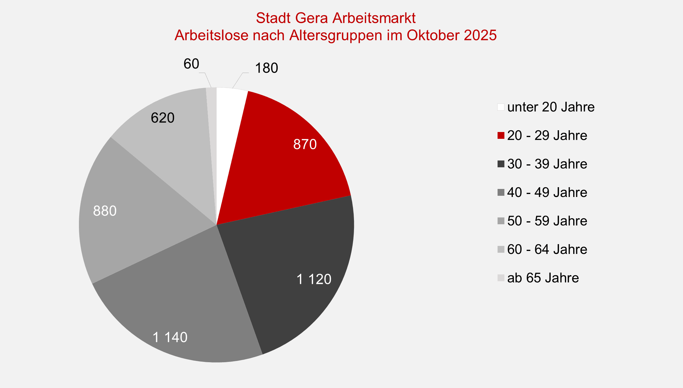 undefined. © Stadt Gera, Quelle: Statistik der Bundesagentur für Arbeit. © Stadt Gera, Quelle: Statistik der Bundesagentur für Arbeit