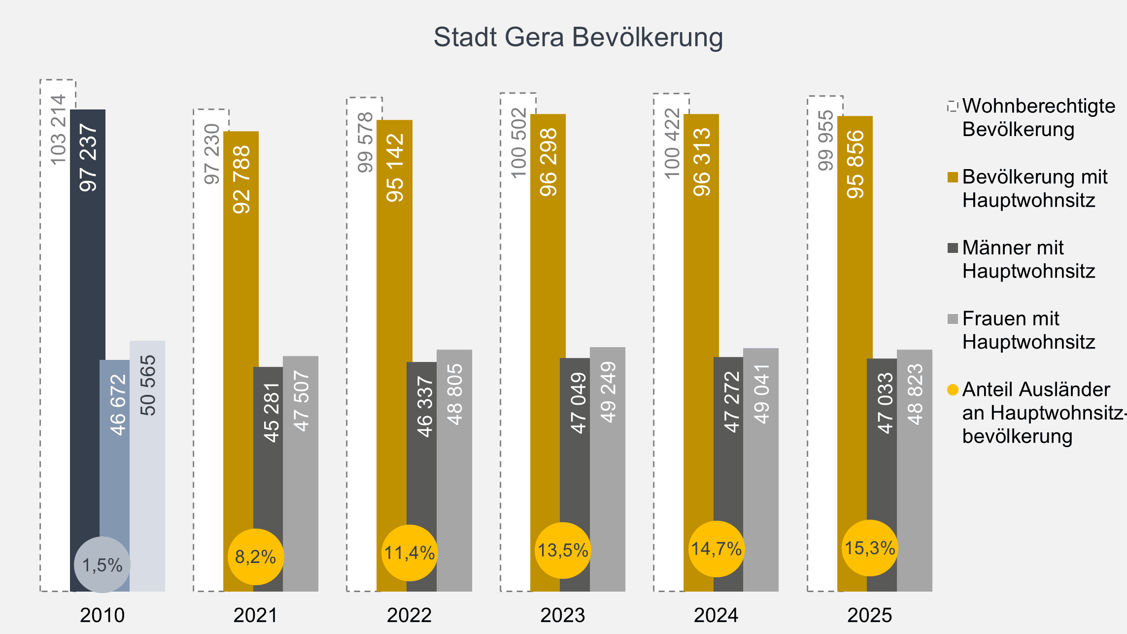 undefined. © Stadt Gera, Quelle: Einwohnermelderegister. © Stadt Gera, Quelle: Einwohnermelderegister