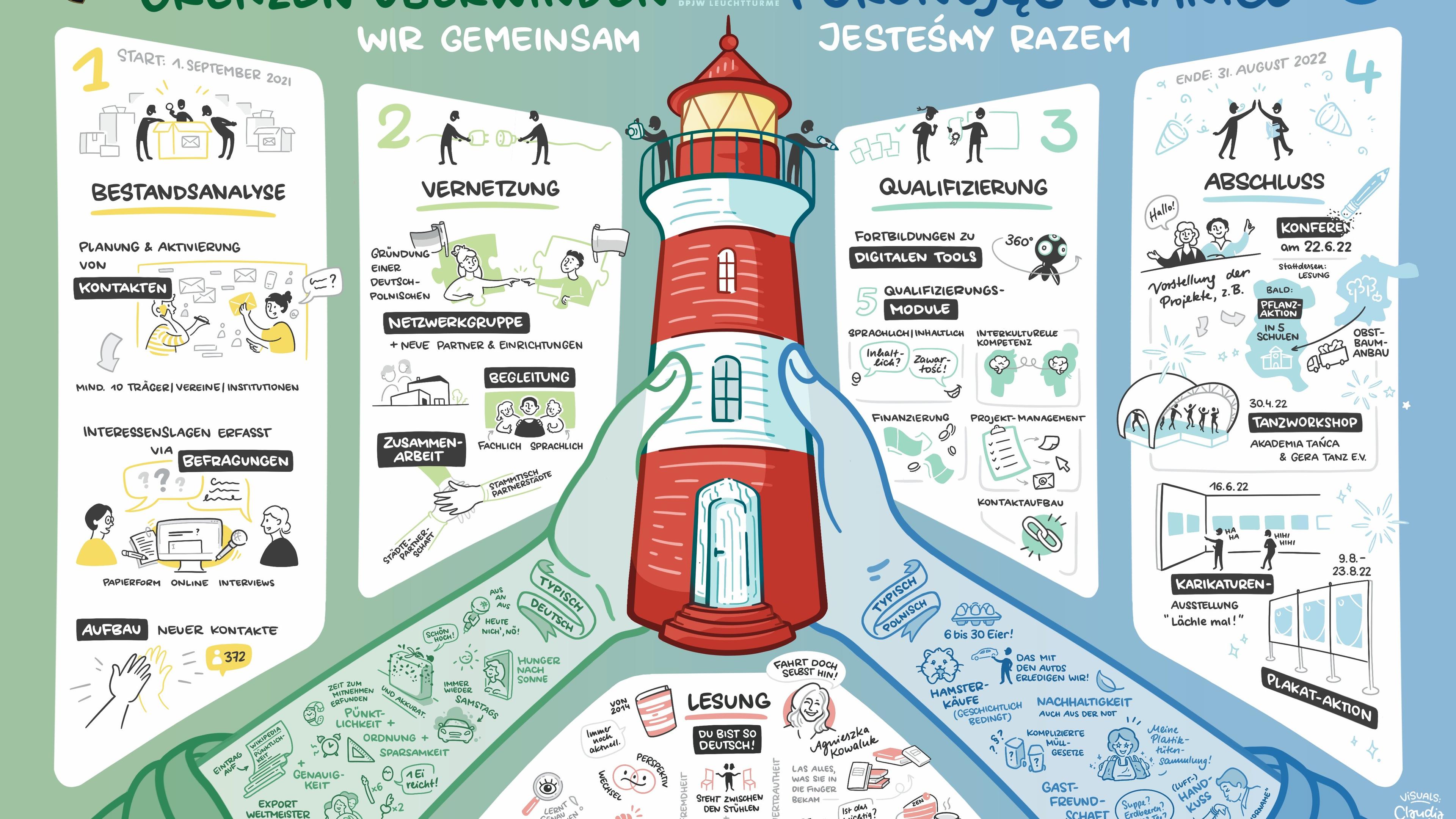 Visualisierung deutsch-polnisches Leuchtturmprojekt