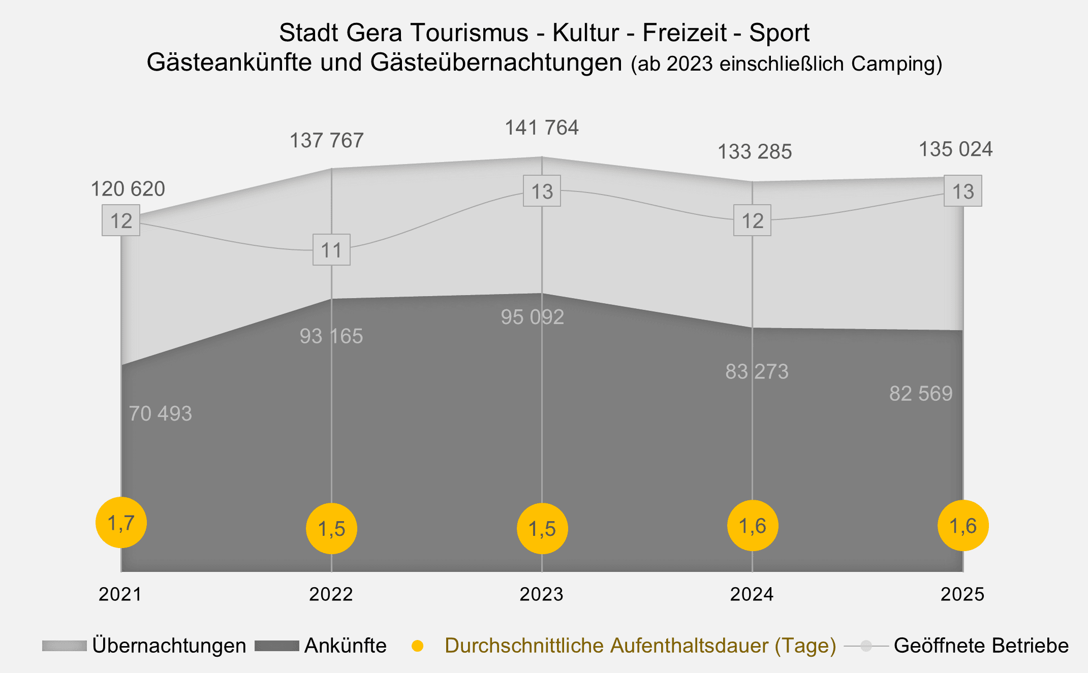 undefined. © Stadt Gera, Quelle: Thüringer Landesamt für Statistik. © Stadt Gera, Quelle: Thüringer Landesamt für Statistik
