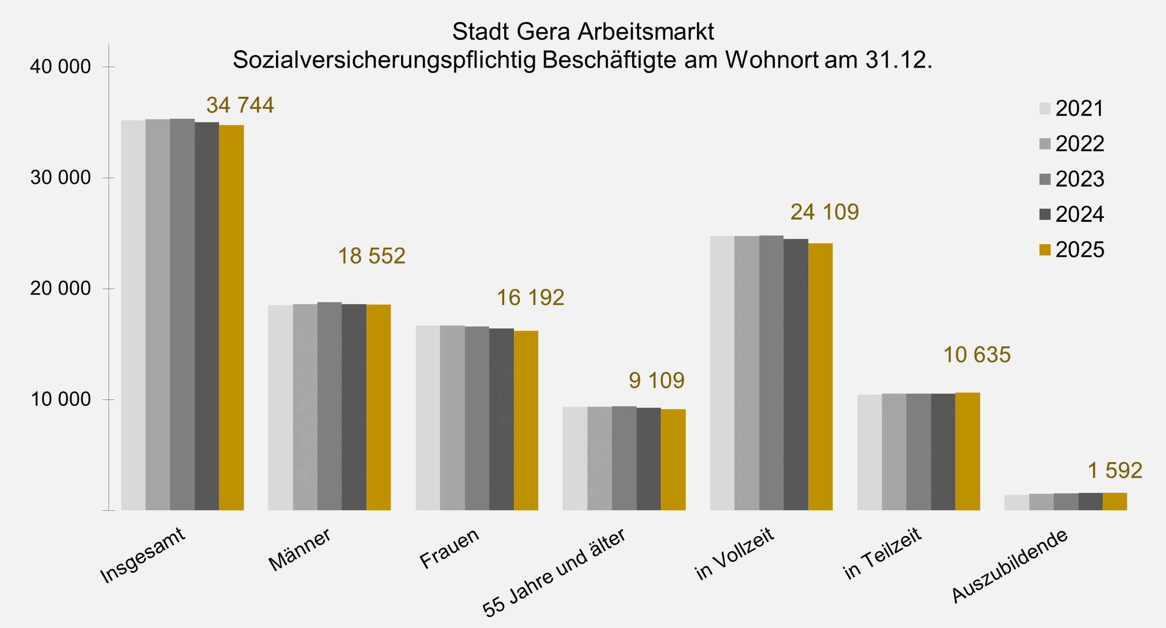 undefined. © Stadt Gera, Quelle: Statistik der Bundesagentur für Arbeit. © Stadt Gera, Quelle: Statistik der Bundesagentur für Arbeit