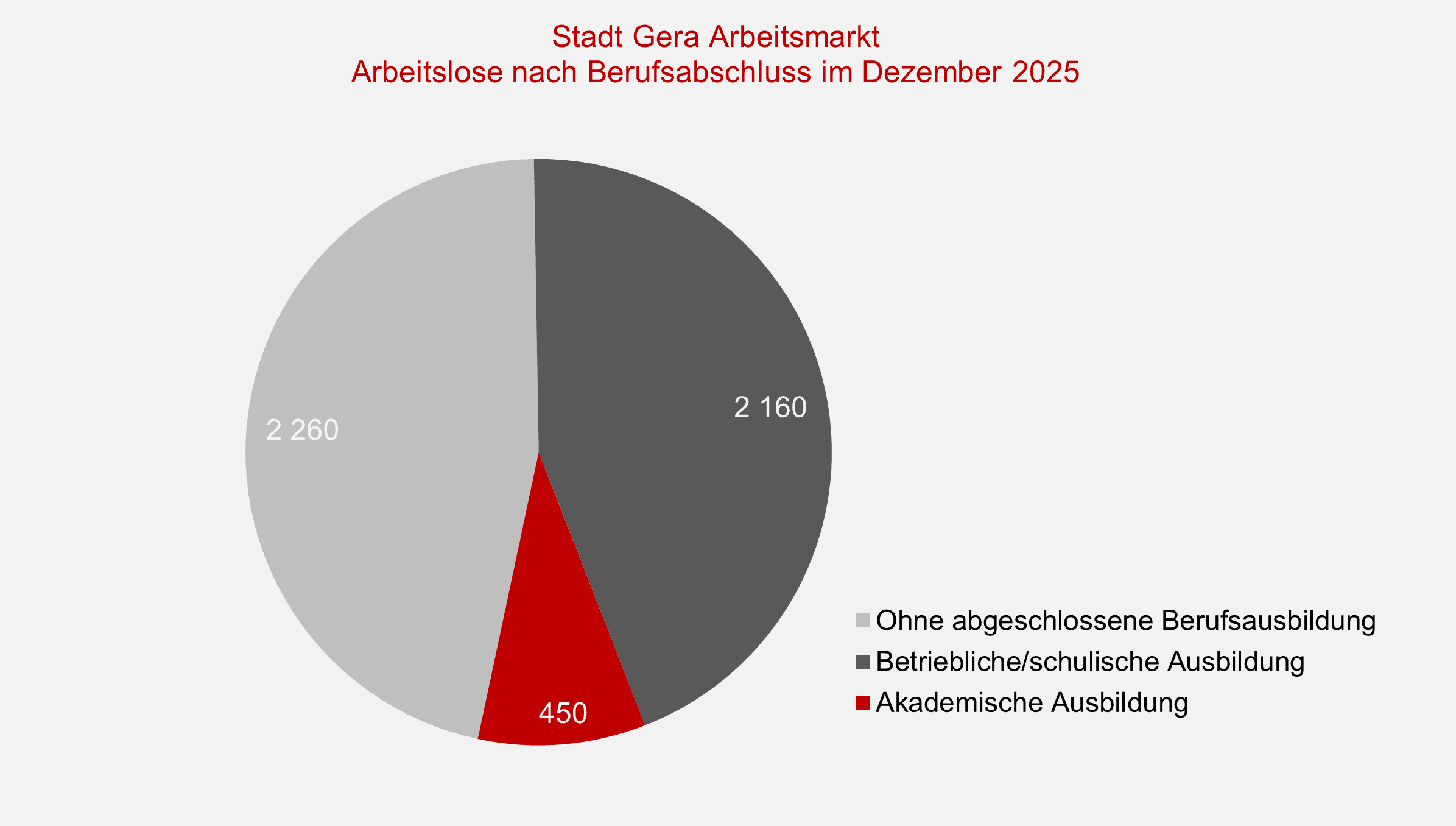 undefined. © Stadt Gera, Quelle: Statistik der Bundesagentur für Arbeit. © Stadt Gera, Quelle: Statistik der Bundesagentur für Arbeit