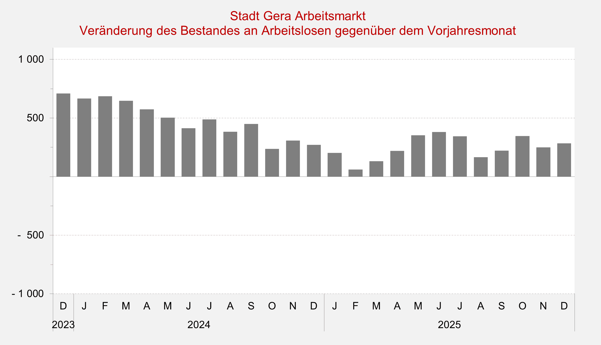undefined. © Stadt Gera, Quelle: Statistik der Bundesagentur für Arbeit. © Stadt Gera, Quelle: Statistik der Bundesagentur für Arbeit