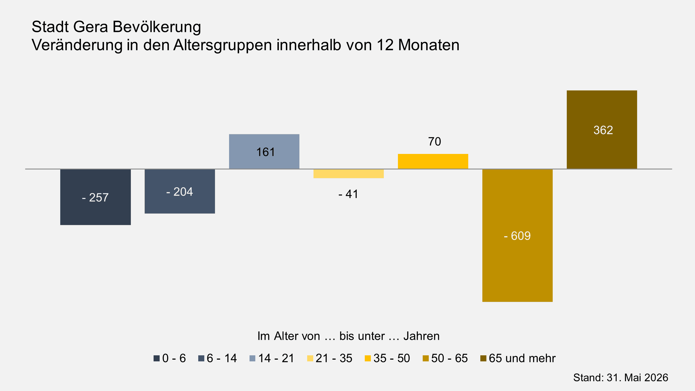 undefined. © Stadt Gera, Quelle: Einwohnermelderegister. © Stadt Gera, Quelle: Einwohnermelderegister