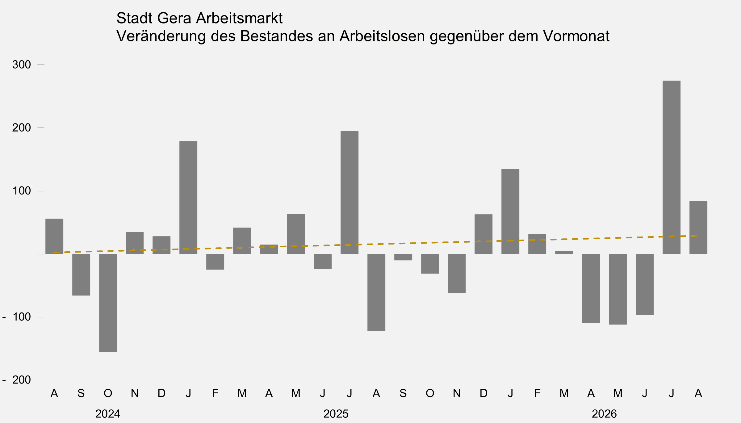 undefined. © Stadt Gera, Quelle: Statistik der Bundesagentur für Arbeit. © Stadt Gera, Quelle: Statistik der Bundesagentur für Arbeit