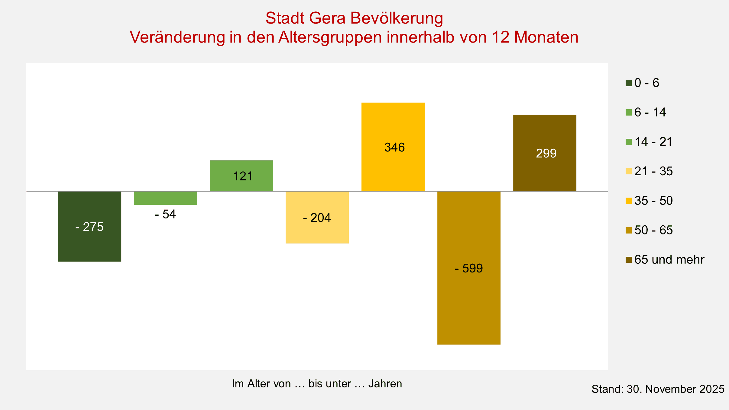 undefined. © Stadt Gera, Quelle: Einwohnermelderegister. © Stadt Gera, Quelle: Einwohnermelderegister
