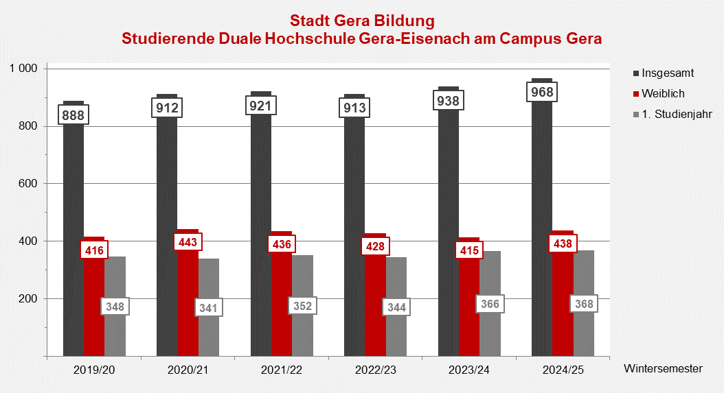 undefined. © Stadt Gera, Quelle: Duale Hochschule Gera-Eisenach. © Stadt Gera, Quelle: Duale Hochschule Gera-Eisenach