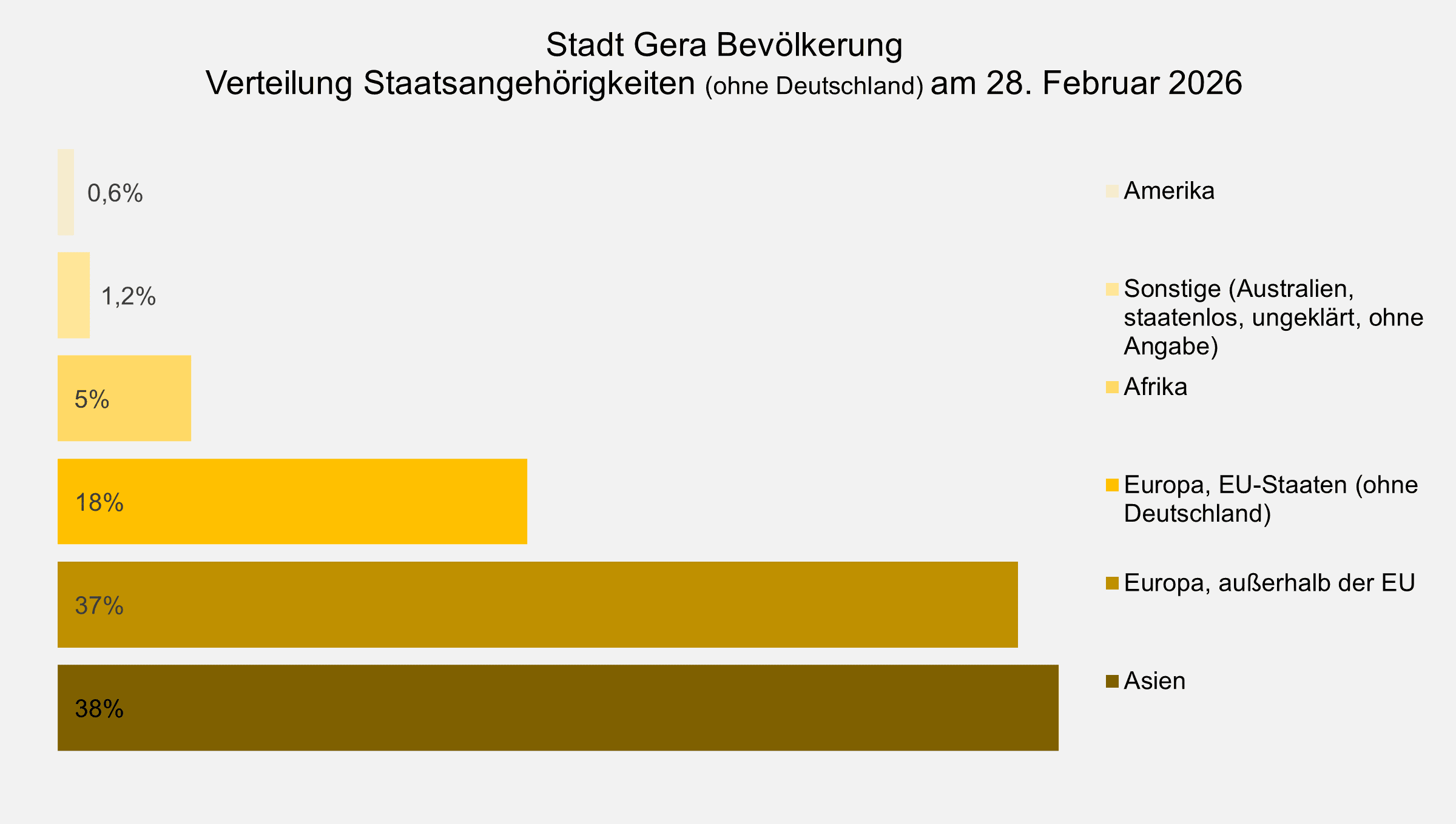 undefined. © Stadt Gera, Quelle: Einwohnermelderegister. © Stadt Gera, Quelle: Einwohnermelderegister