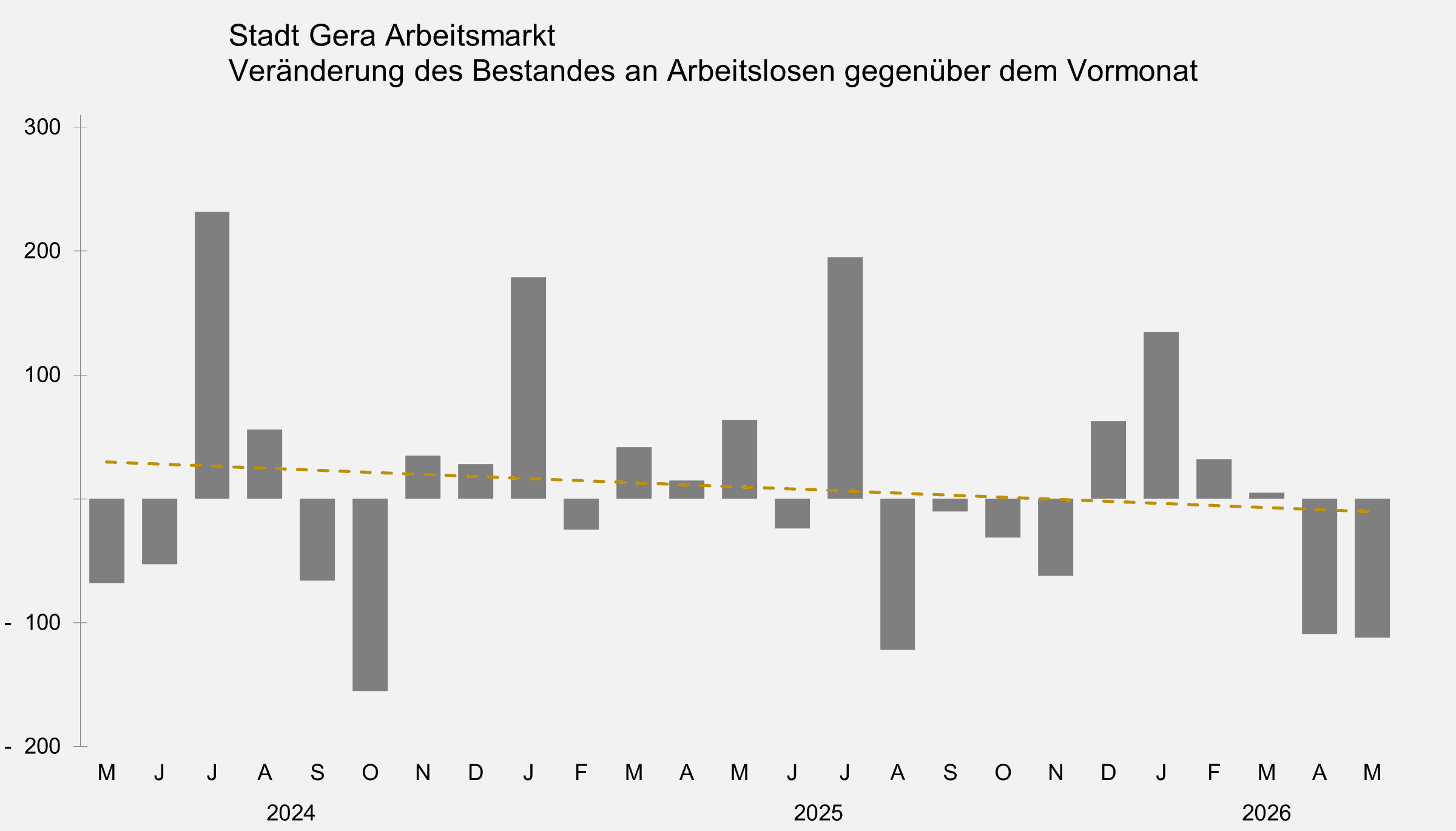 undefined. © Stadt Gera, Quelle: Statistik der Bundesagentur für Arbeit. © Stadt Gera, Quelle: Statistik der Bundesagentur für Arbeit