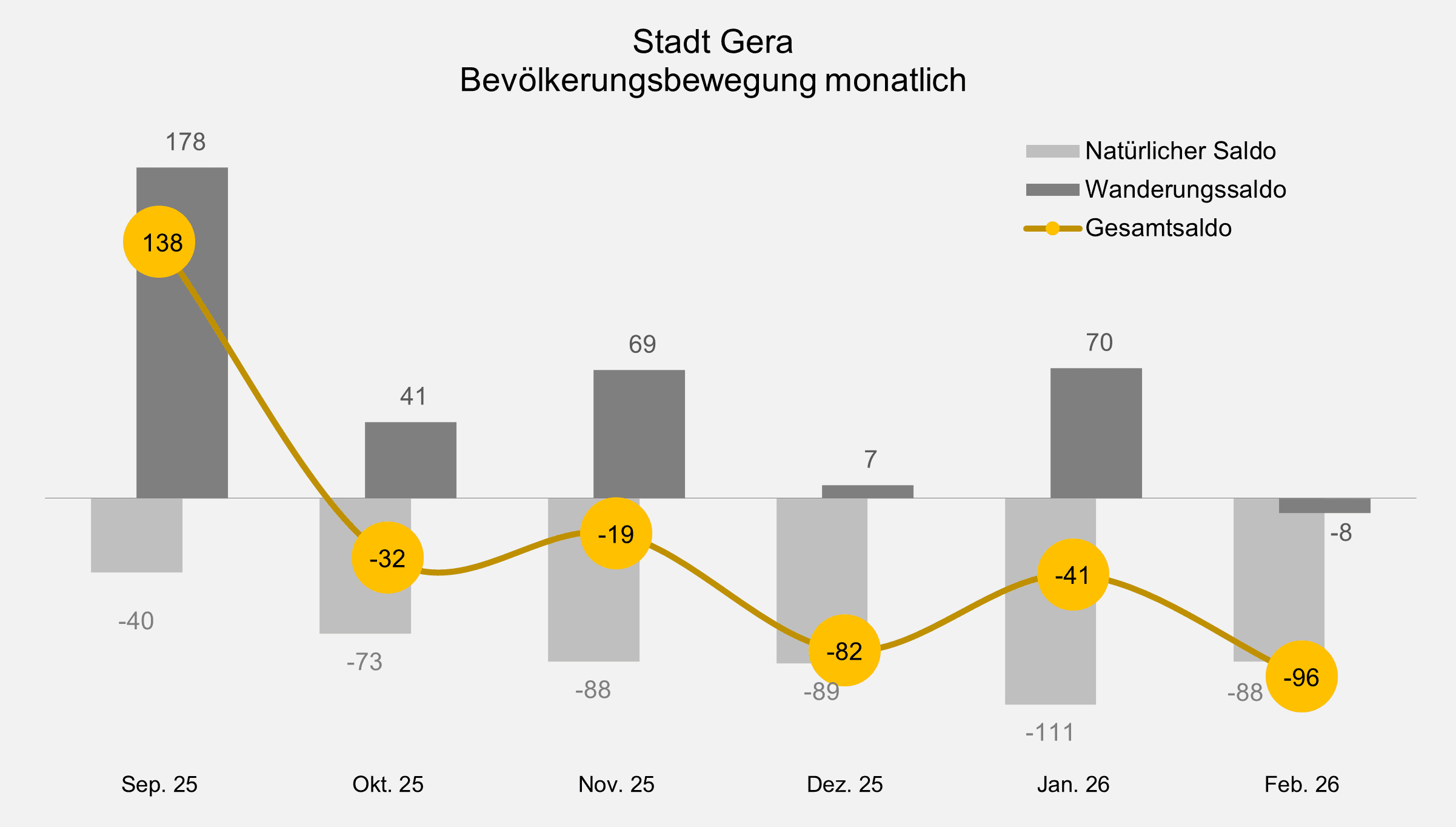 undefined. © Stadt Gera, Quelle: Einwohnermelderegister. © Stadt Gera, Quelle: Einwohnermelderegister