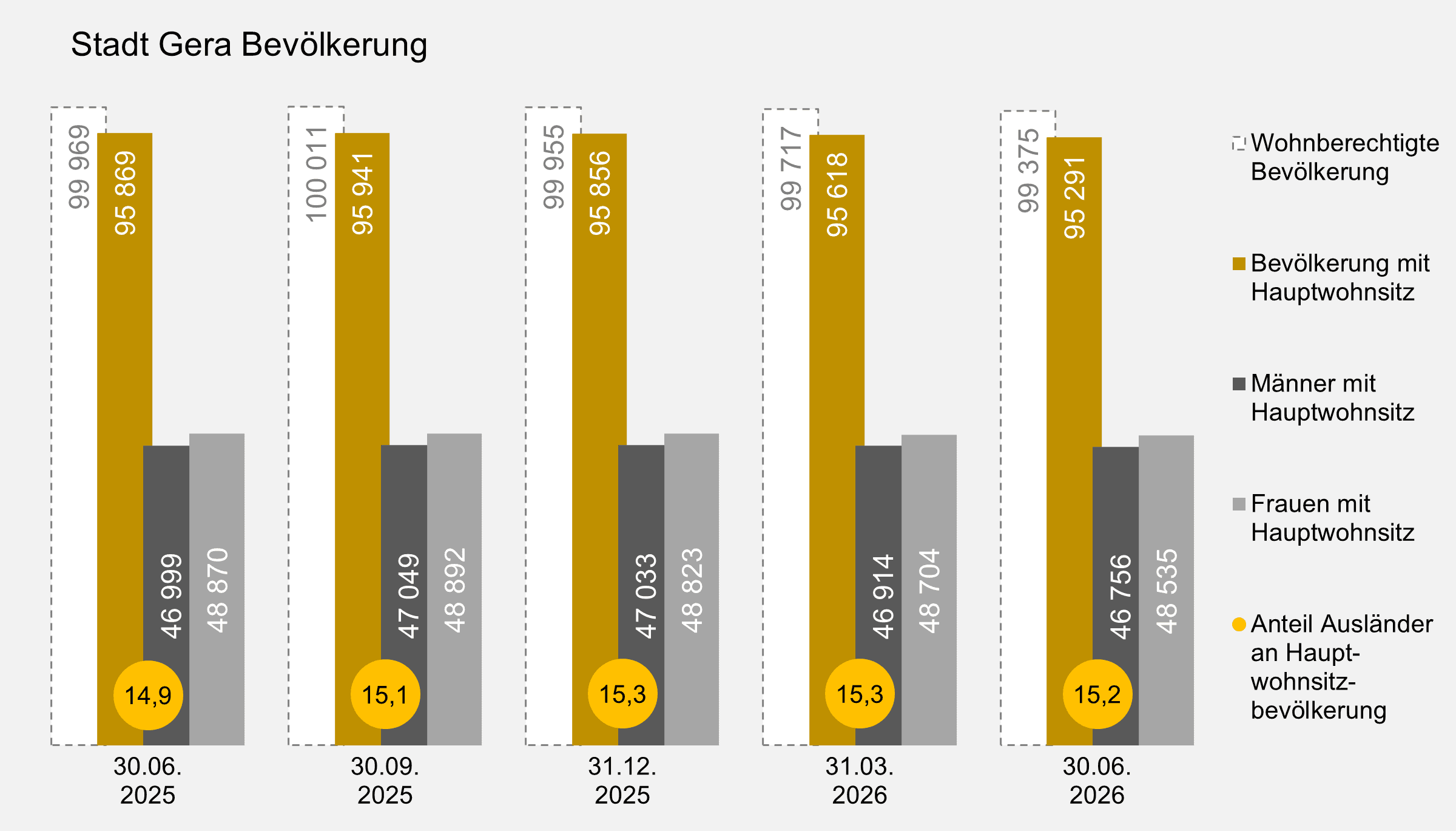 undefined. © Stadt Gera, Quelle: Einwohnermelderegister. © Stadt Gera, Quelle: Einwohnermelderegister