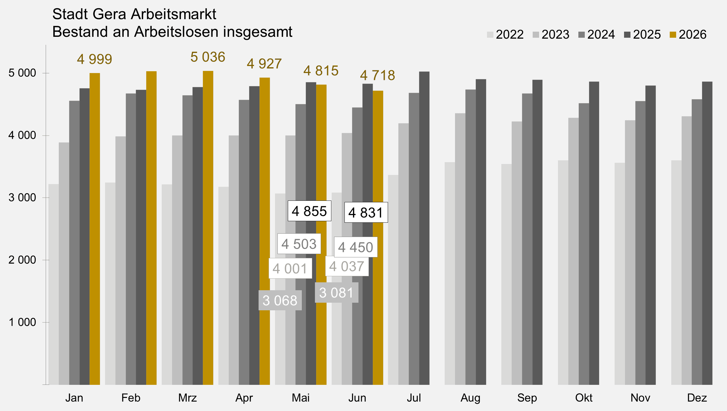 undefined. © Stadt Gera, Quelle: Statistik der Bundesagentur für Arbeit. © Stadt Gera, Quelle: Statistik der Bundesagentur für Arbeit