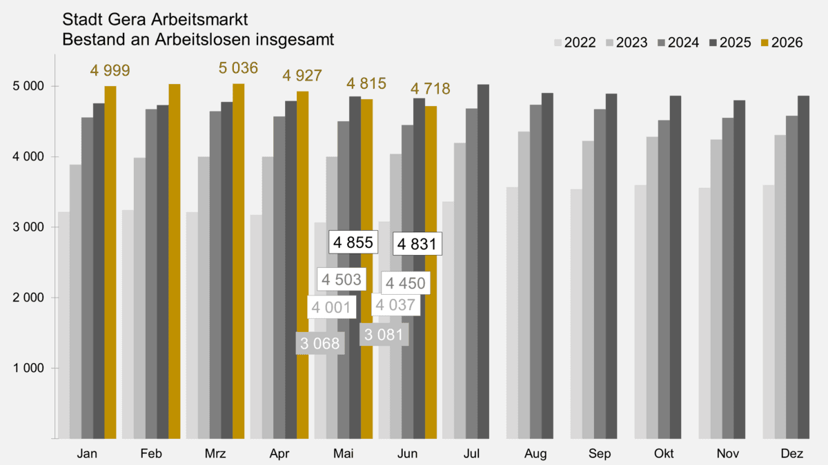 . © Stadt Gera, Quelle: Statistik der Bundesagentur für Arbeit
