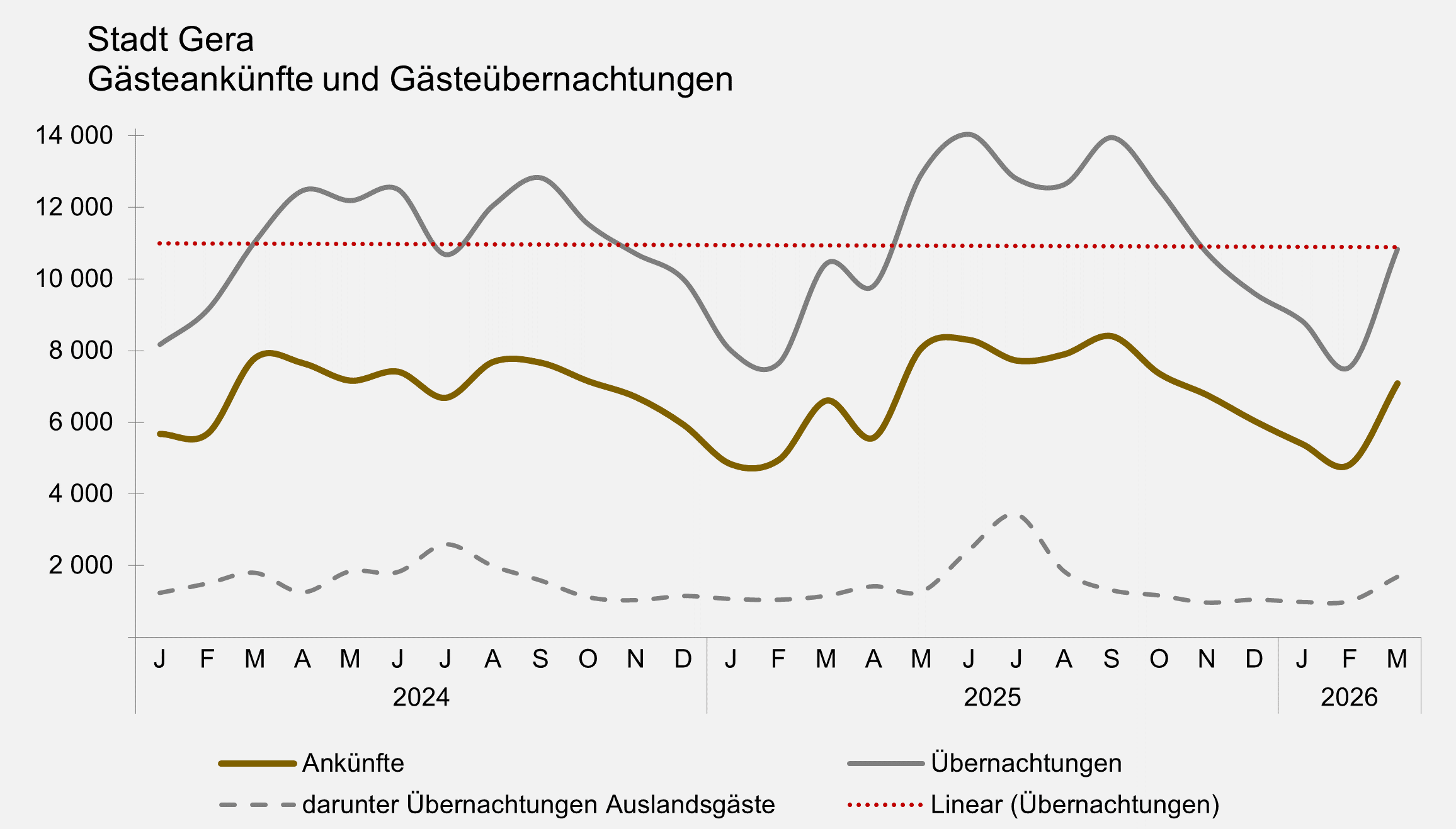 undefined. © Stadt Gera, Quelle: Thüringer Landesamt für Statistik. © Stadt Gera, Quelle: Thüringer Landesamt für Statistik