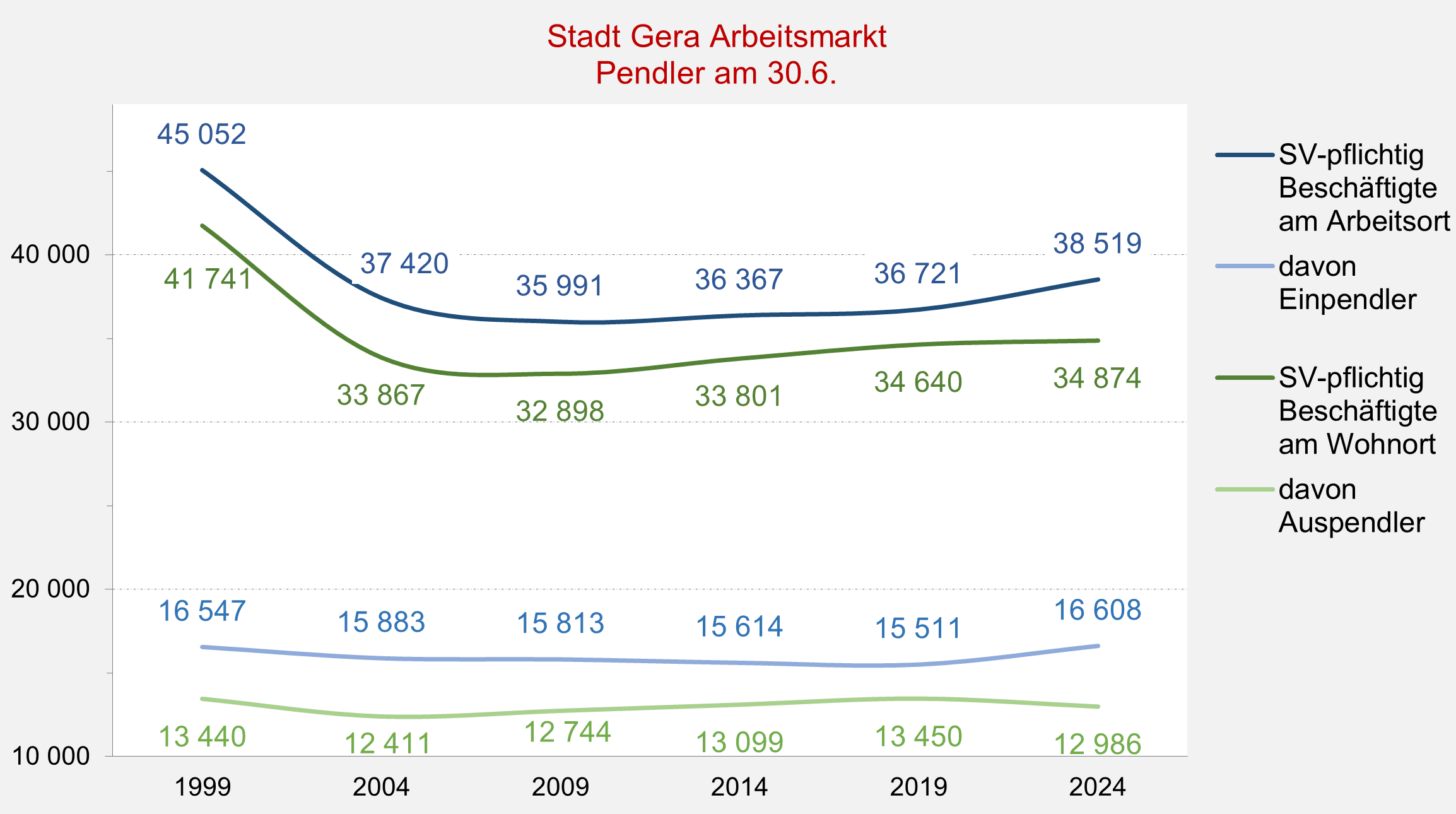undefined. © Stadt Gera, Quelle: Thüringer Landesamt für Statistik. © Stadt Gera, Quelle: Thüringer Landesamt für Statistik